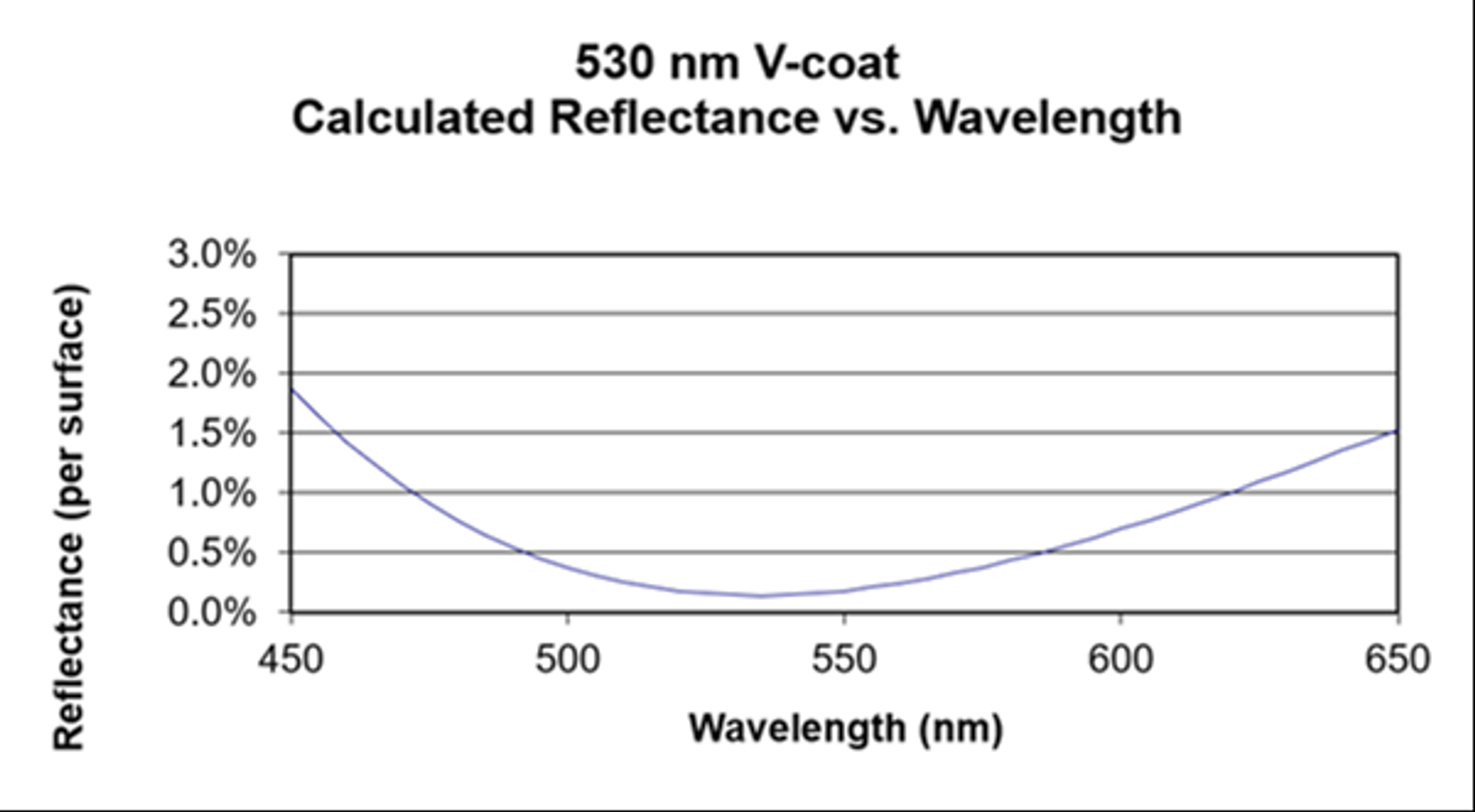 Graph showing calculated reflectance versus wavelength for a 530 nm V-coat anti-reflective (AR) coating. The curve shows minimum reflectance of approximately 0.1% near 530 nm, increasing towards 450 nm and 650 nm.