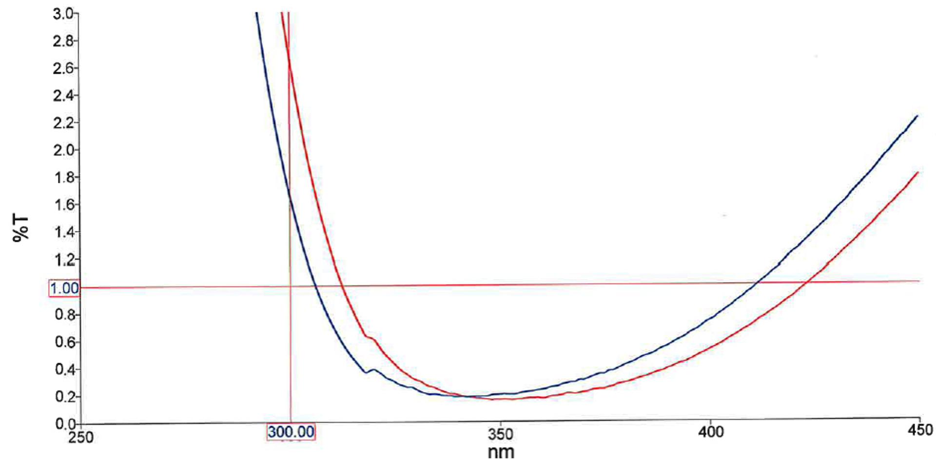 Example AR coating curve chart showing percent transmission (%T) plotted against wavelength from 250 to 450 nanometres, with two coating response lines shown in blue and red. Both curves drop sharply near 300 nanometres, reach their lowest point around 340 to 350 nanometres at approximately 0.2% transmission, and then rise steadily again toward longer wavelengths. Red guide lines mark reference points at 1.00% transmission and 300.00 nanometres.