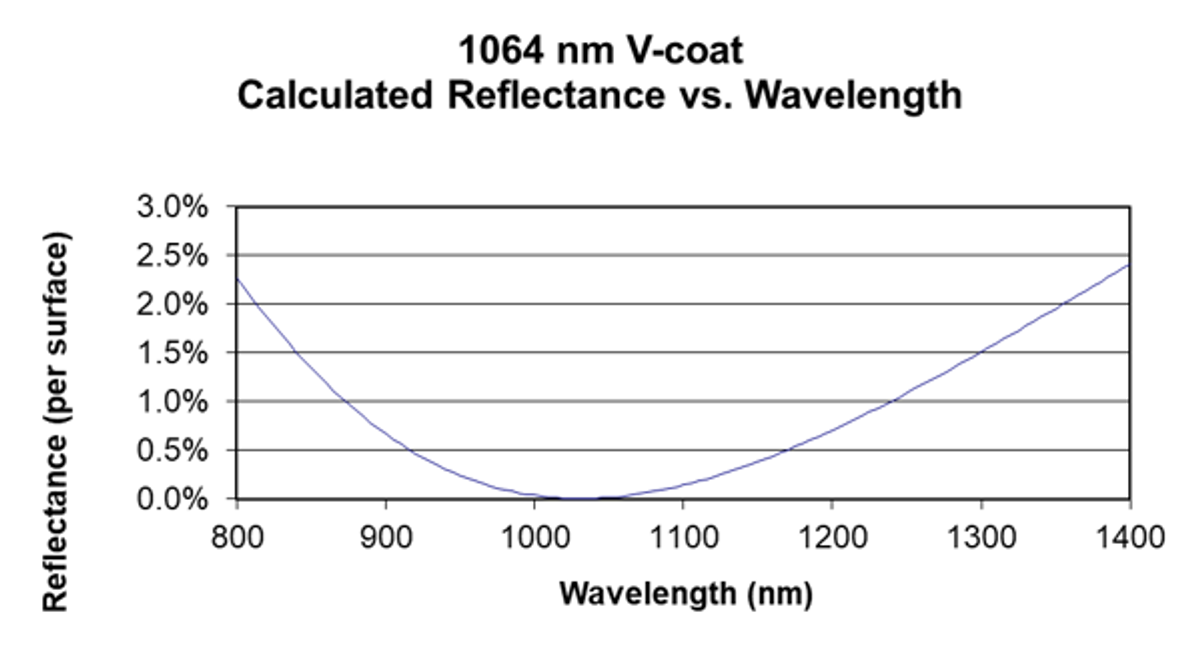 AR coating curve chart titled “1064 nm V-coat Calculated Reflectance vs. Wavelength,” showing reflectance per surface plotted against wavelength from 800 to 1400 nanometres. The single blue curve falls from about 2.2% at 800 nm to a minimum close to 0% near 1064 nm, then rises steadily again to about 2.4% by 1400 nm, indicating the coating’s optimum antireflection performance at approximately 1064 nm.