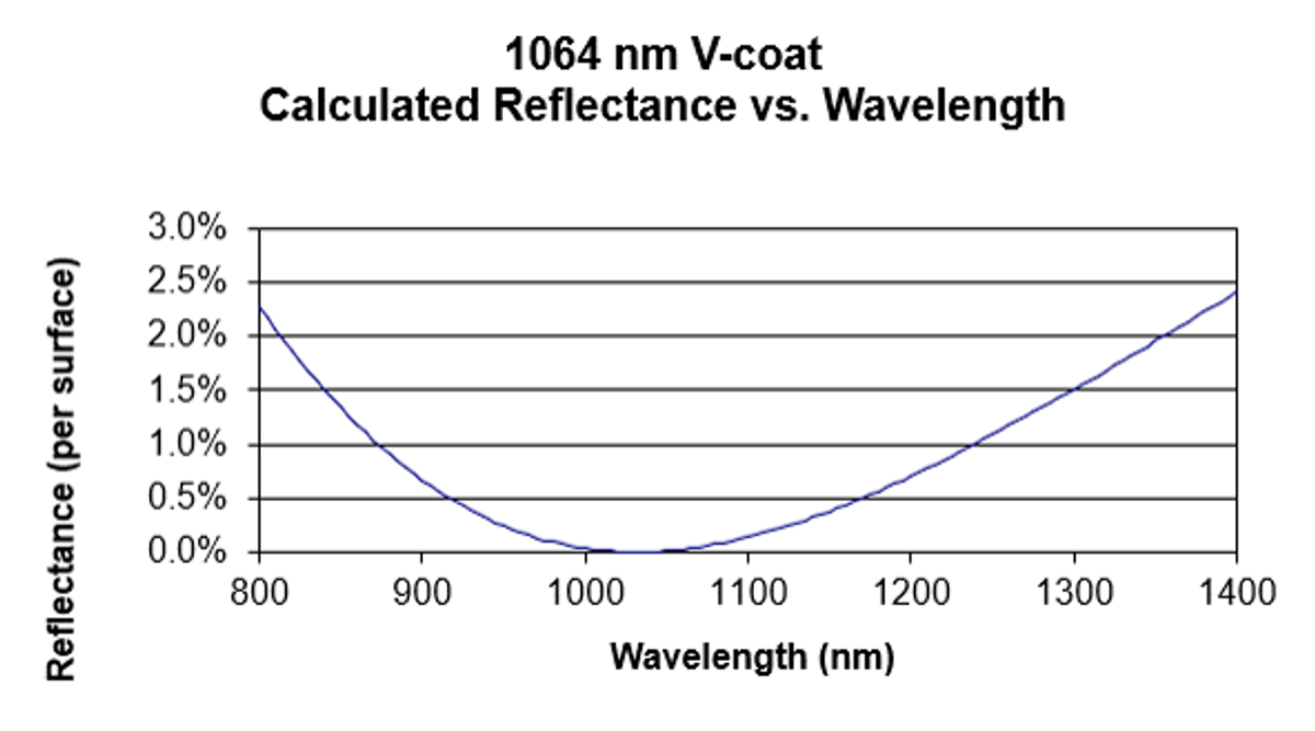 AR coating curve chart titled “1064 nm V-coat Calculated Reflectance vs. Wavelength,” showing reflectance per surface plotted against wavelength from 800 to 1400 nanometres. The single blue curve falls from about 2.2% at 800 nm to a minimum close to 0% near 1064 nm, then rises steadily again to about 2.4% by 1400 nm, indicating the coating’s optimum antireflection performance at approximately 1064 nm.