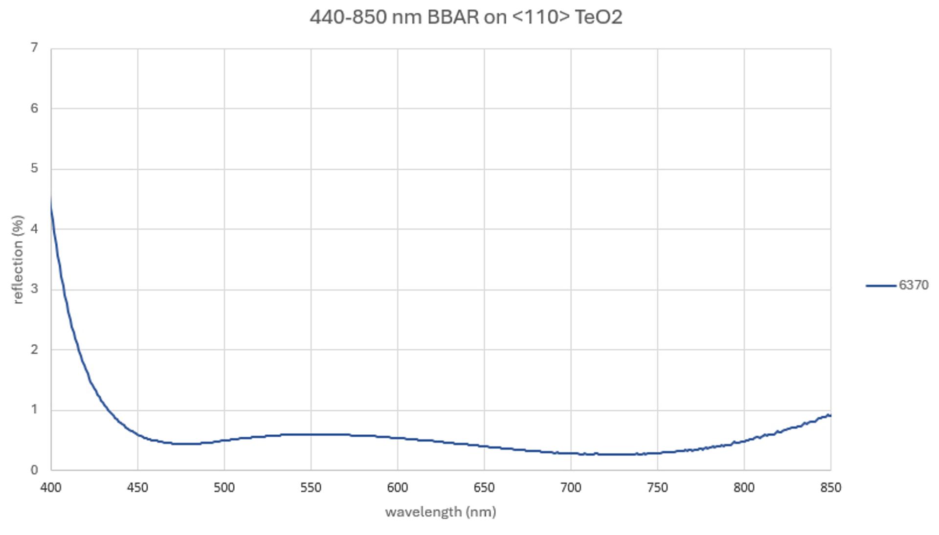 AR coating curve chart titled “440–850 nm BBAR on <110> TeO2,” showing reflection percentage plotted against wavelength from 400 to 850 nanometres. The single curve begins at about 4.5% reflectance near 400 nm, falls steeply to below 1% by roughly 445–450 nm, then remains low and relatively flat across most of the broadband range. It reaches its lowest point at around 720 nm at approximately 0.25% reflectance before rising gradually again toward about 0.9% at 850 nm, illustrating broadband antireflection performance across the visible and near-infrared range.