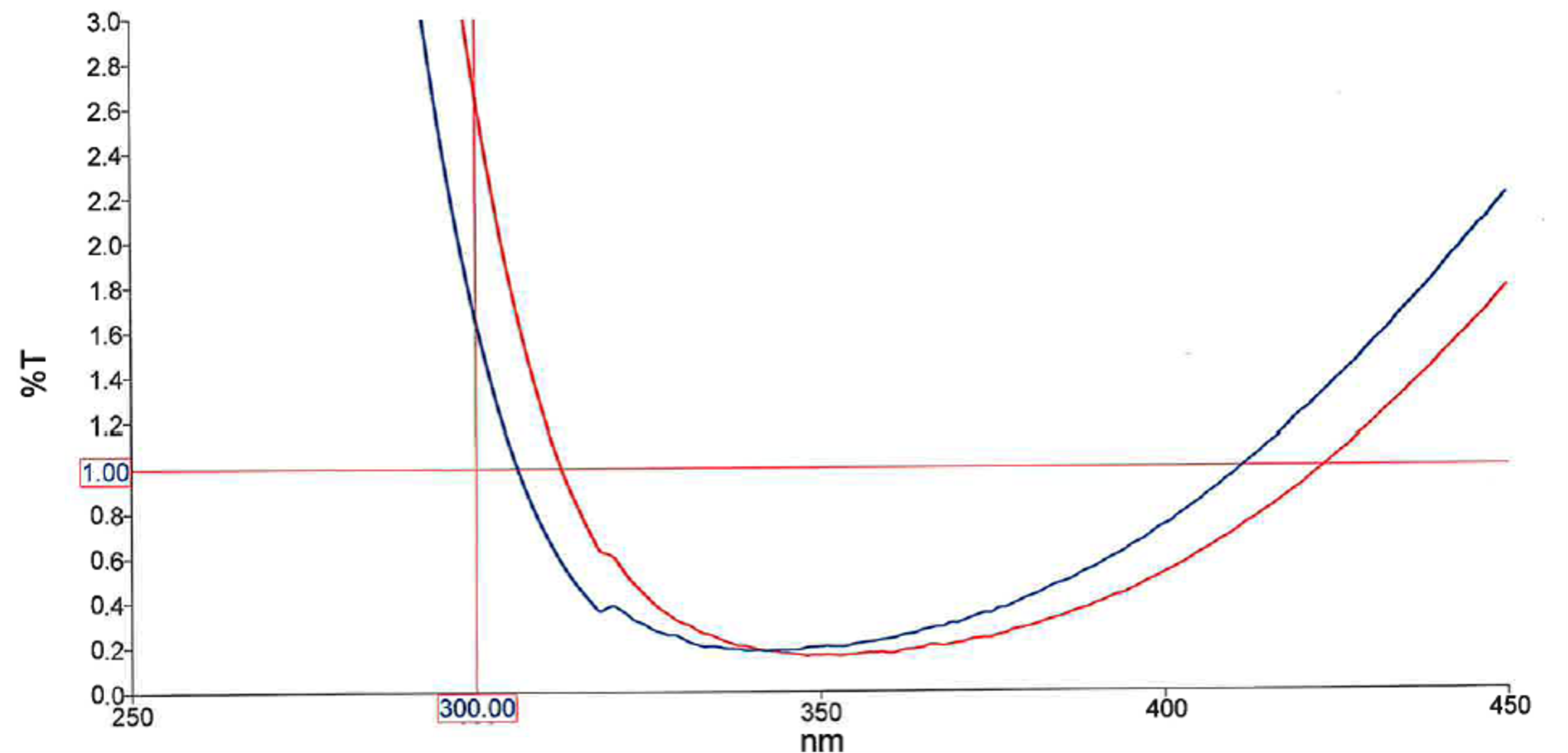 Example AR coating curve chart showing percent transmission (%T) plotted against wavelength from 250 to 450 nanometres, with two coating response lines shown in blue and red. Both curves drop sharply near 300 nanometres, reach their lowest point around 340 to 350 nanometres at approximately 0.2% transmission, and then rise steadily again toward longer wavelengths. Red guide lines mark reference points at 1.00% transmission and 300.00 nanometres.