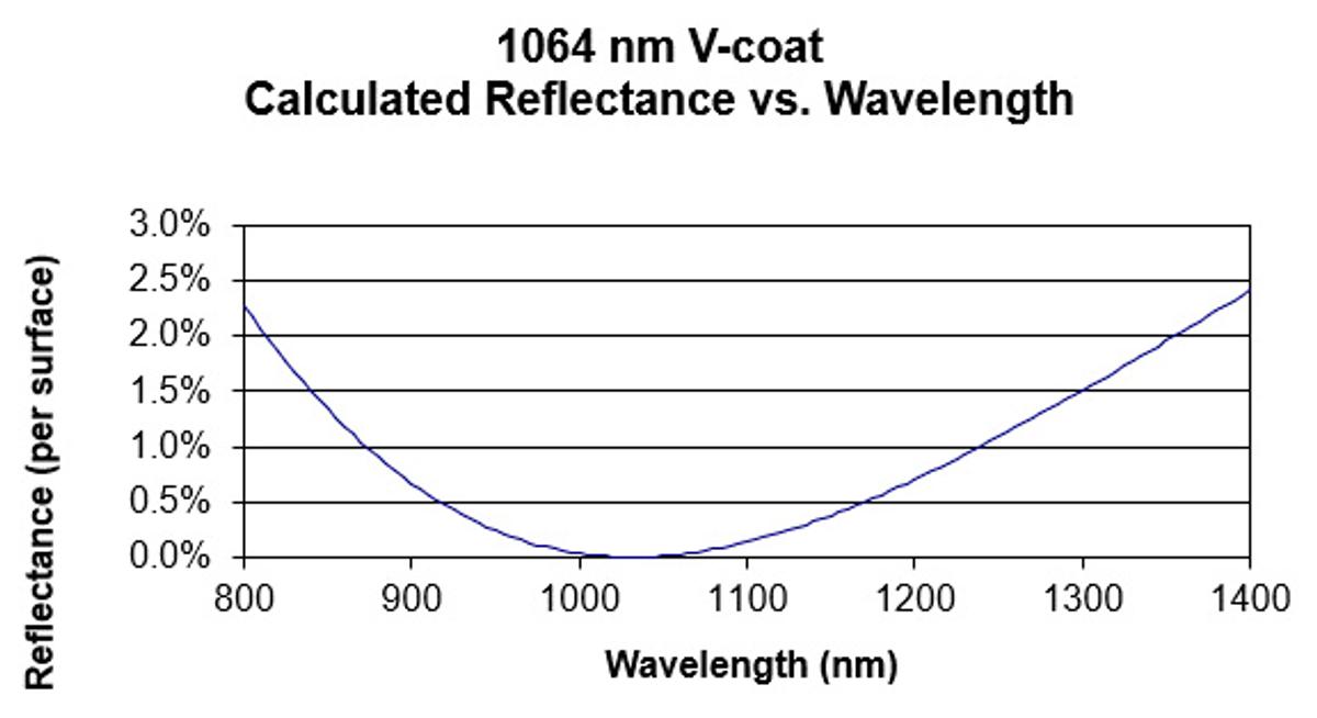 AR coating curve chart titled “1064 nm V-coat Calculated Reflectance vs. Wavelength,” showing reflectance per surface plotted against wavelength from 800 to 1400 nanometres. The single blue curve falls from about 2.2% at 800 nm to a minimum close to 0% near 1064 nm, then rises steadily again to about 2.4% by 1400 nm, indicating the coating’s optimum antireflection performance at approximately 1064 nm.
