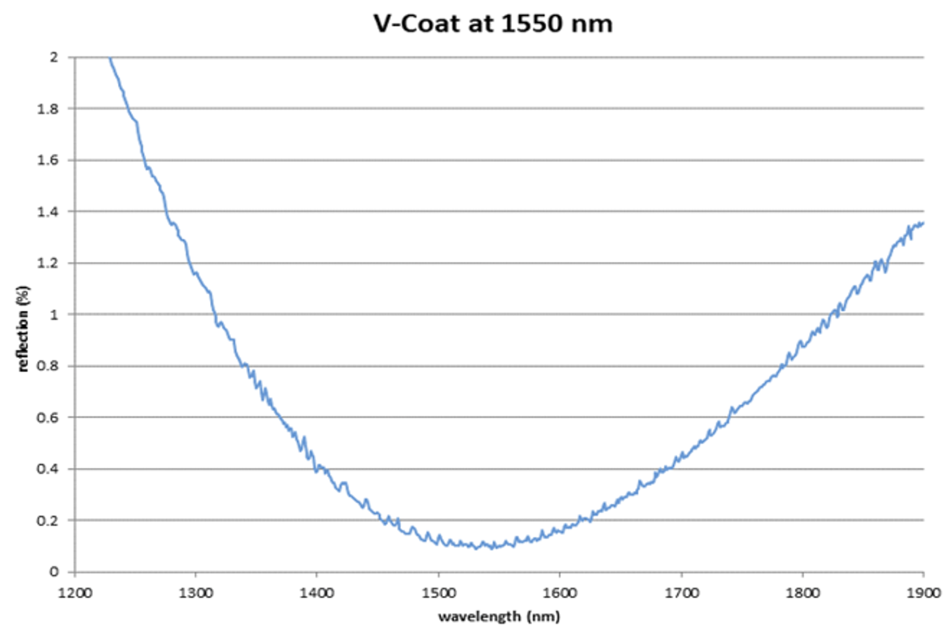 AR coating curve chart titled “V-Coat at 1550 nm,” showing reflection percentage plotted against wavelength from 1200 to 1900 nanometres. The single blue curve forms a broad U-shape, starting near 2.0% at 1200 nm, falling to a minimum of about 0.1% around 1550 nm, and then rising again to roughly 1.3 to 1.4% by 1900 nm, indicating optimum antireflection performance at approximately 1550 nm.
