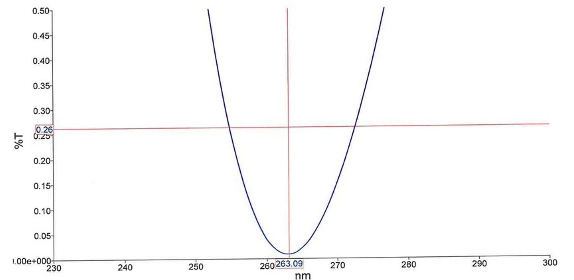AR coating curve showing %T versus wavelength, with a pronounced minimum at approximately 263.09 nm and increasing steeply on either side; reference lines indicate 263.09 nm and 0.26%T.
