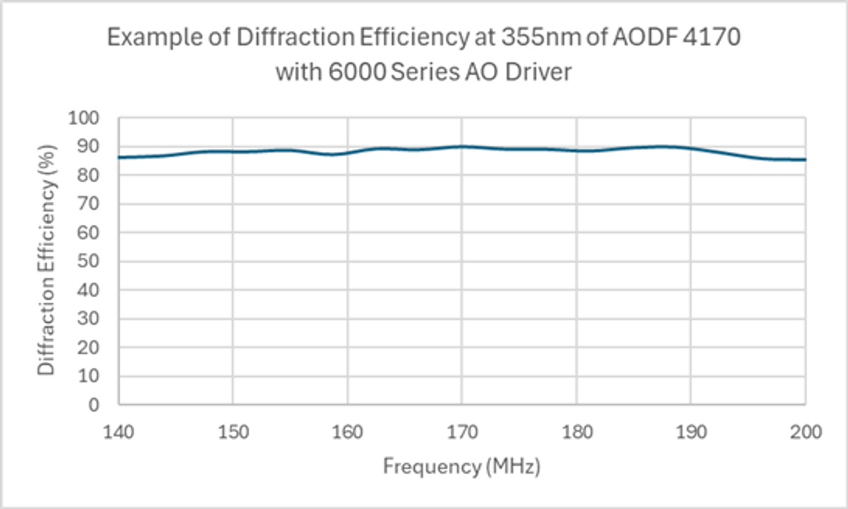 The diffraction efficiency chart for G&H's AOD