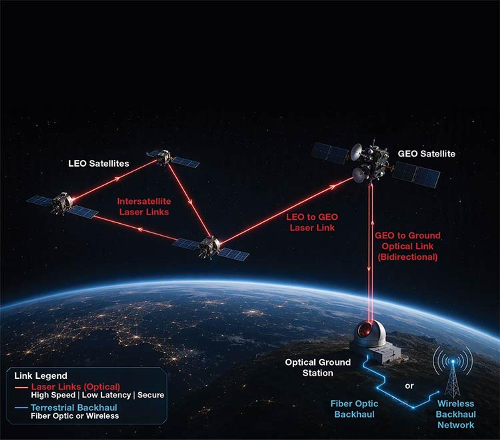 Diagram showing laser links between low Earth orbit satellites, a geostationary satellite and an optical ground station connected to fiber-optic or wireless backhaul networks.