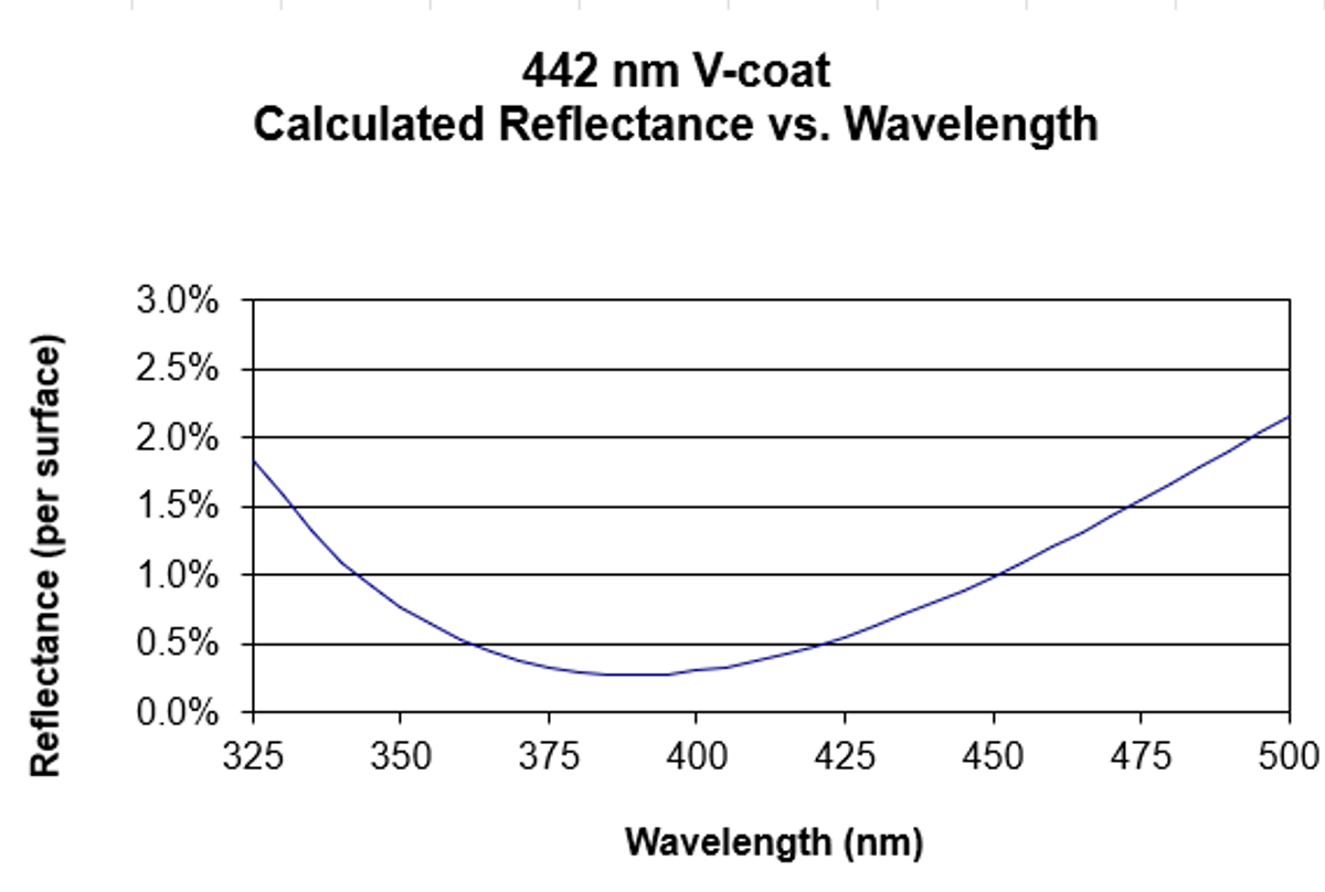 Calculated reflectance curve for a 442 nm V-coat, showing reflectance per surface from 325 nm to 500 nm. Reflectance is lowest around 390–400 nm and rises gradually towards longer wavelengths, reaching just over 2% at 500 nm.