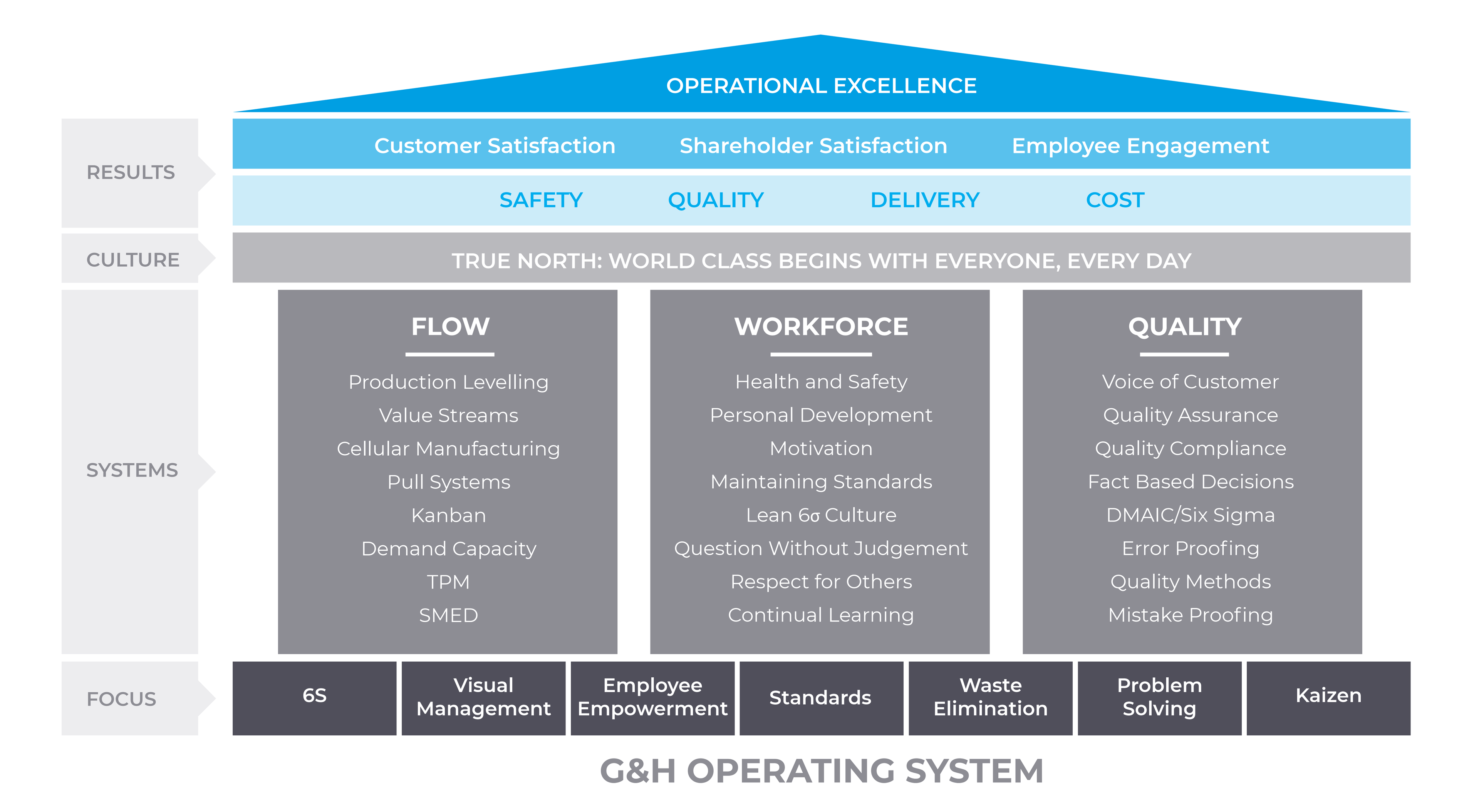 G&H Operating System illustration