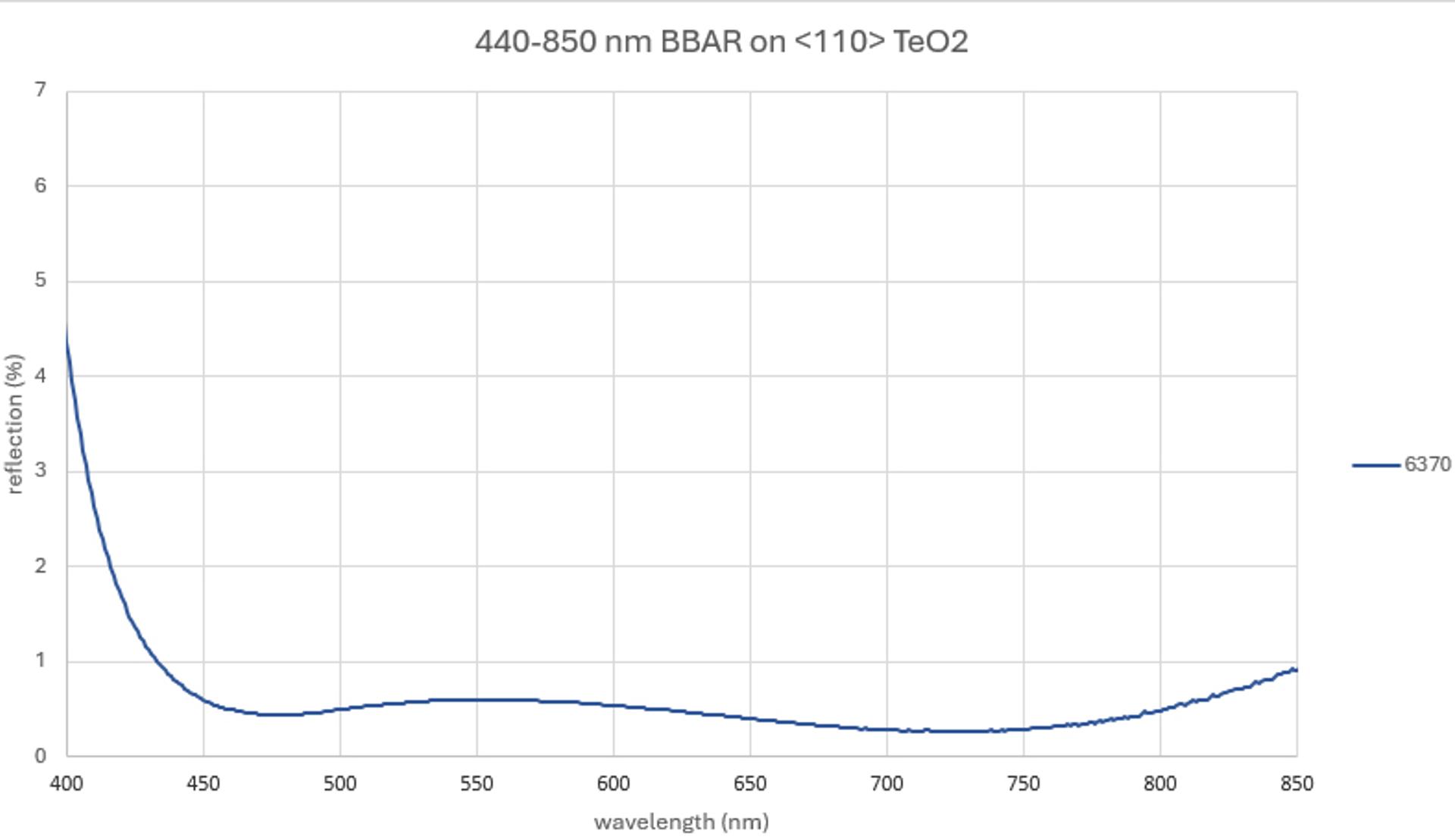 AR coating curve chart titled “440–850 nm BBAR on <110> TeO2,” showing reflection percentage plotted against wavelength from 400 to 850 nanometres. The single curve begins at about 4.5% reflectance near 400 nm, falls steeply to below 1% by roughly 445–450 nm, then remains low and relatively flat across most of the broadband range. It reaches its lowest point at around 720 nm at approximately 0.25% reflectance before rising gradually again toward about 0.9% at 850 nm, illustrating broadband antireflection performance across the visible and near-infrared range.