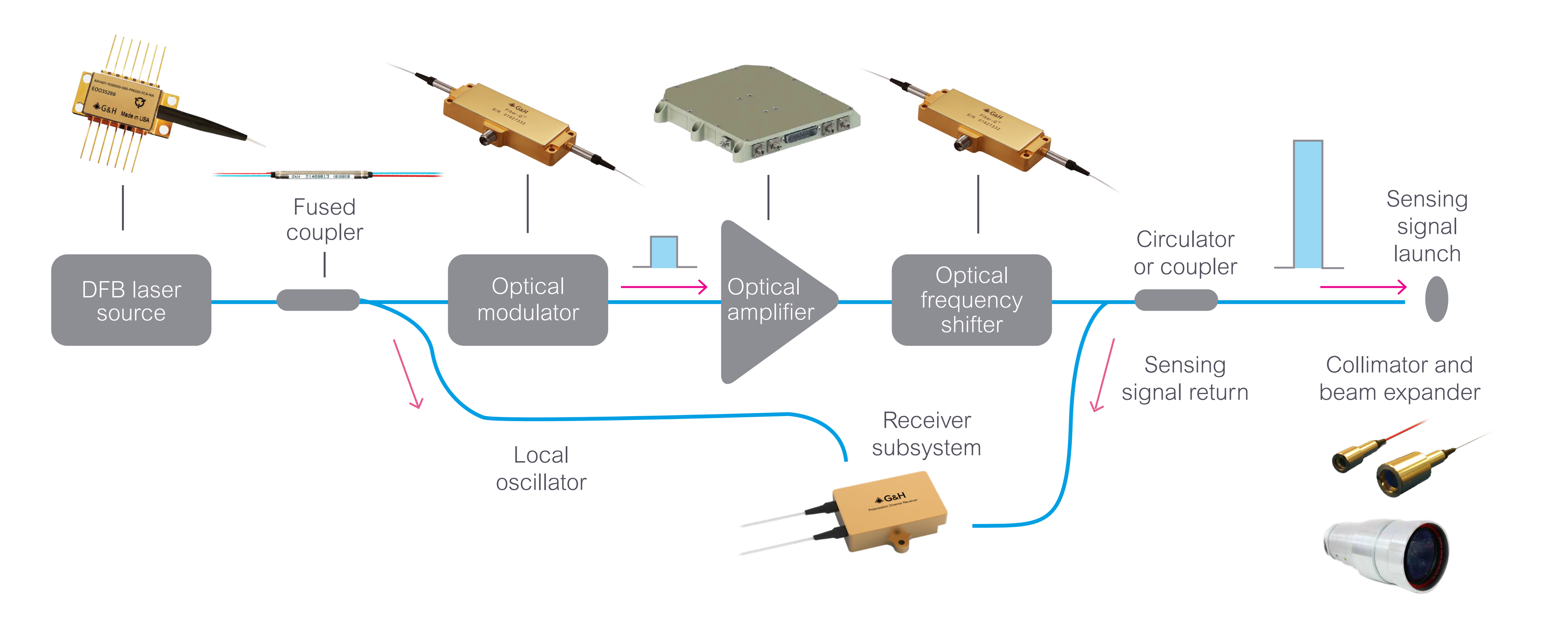 A labeled diagram titled "TRANSMITTER SUBSYSTEM" illustrates the components of a LiDAR optical transmission system. The signal flow begins at a DFB laser source, passing through a fused coupler and an optical modulator. The signal then moves through an optical amplifier and an optical frequency shifter. A circulator or coupler directs the signal to a sensing signal launch, and a collimator and beam expander project the beam. Returned signals are routed back through the circulator to a receiver subsystem. Key components are depicted with realistic images and are connected by color-coded signal paths.
