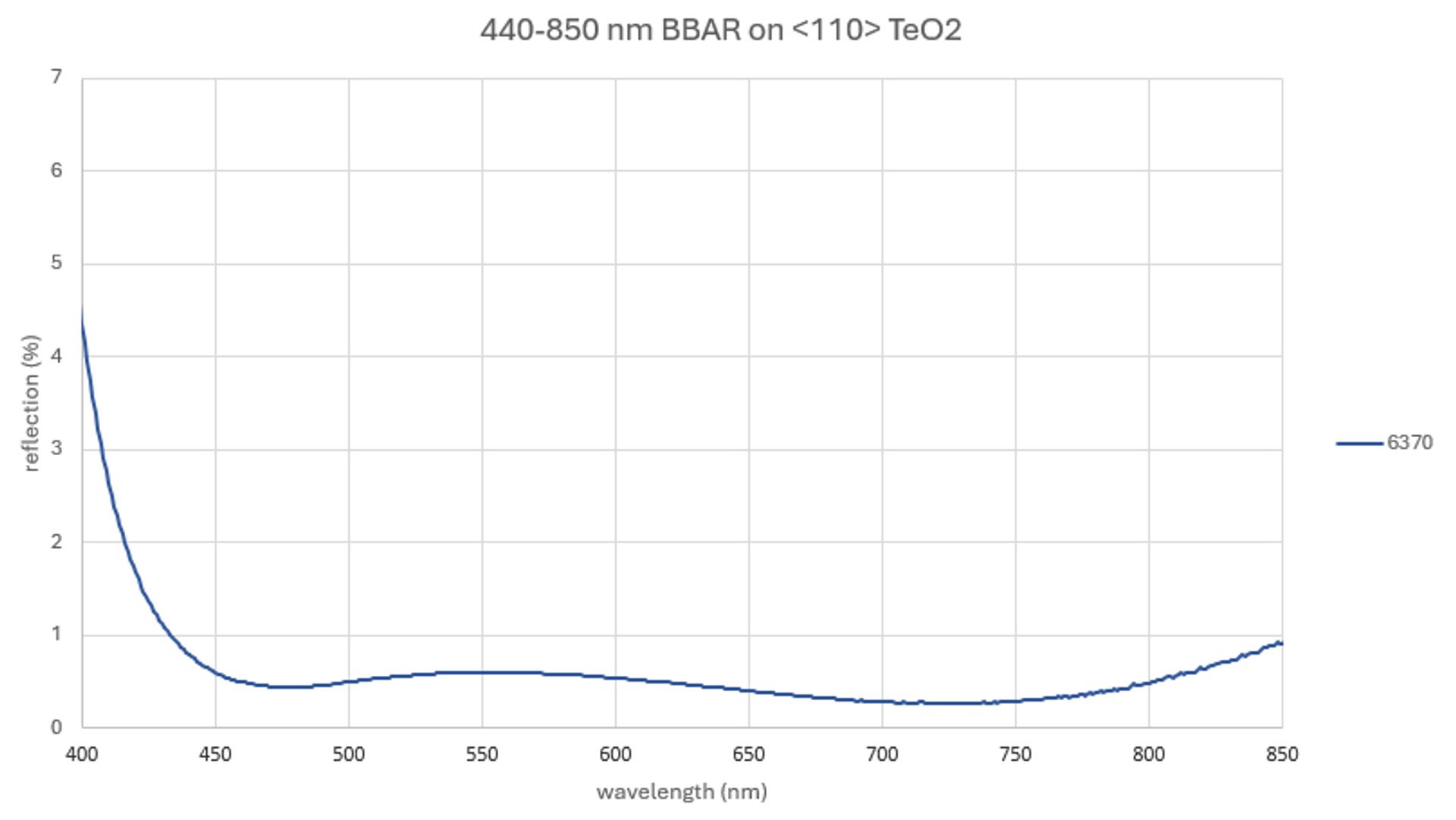 AR coating curve chart titled “440–850 nm BBAR on <110> TeO2,” showing reflection percentage plotted against wavelength from 400 to 850 nanometres. The single curve begins at about 4.5% reflectance near 400 nm, falls steeply to below 1% by roughly 445–450 nm, then remains low and relatively flat across most of the broadband range. It reaches its lowest point at around 720 nm at approximately 0.25% reflectance before rising gradually again toward about 0.9% at 850 nm, illustrating broadband antireflection performance across the visible and near-infrared range.