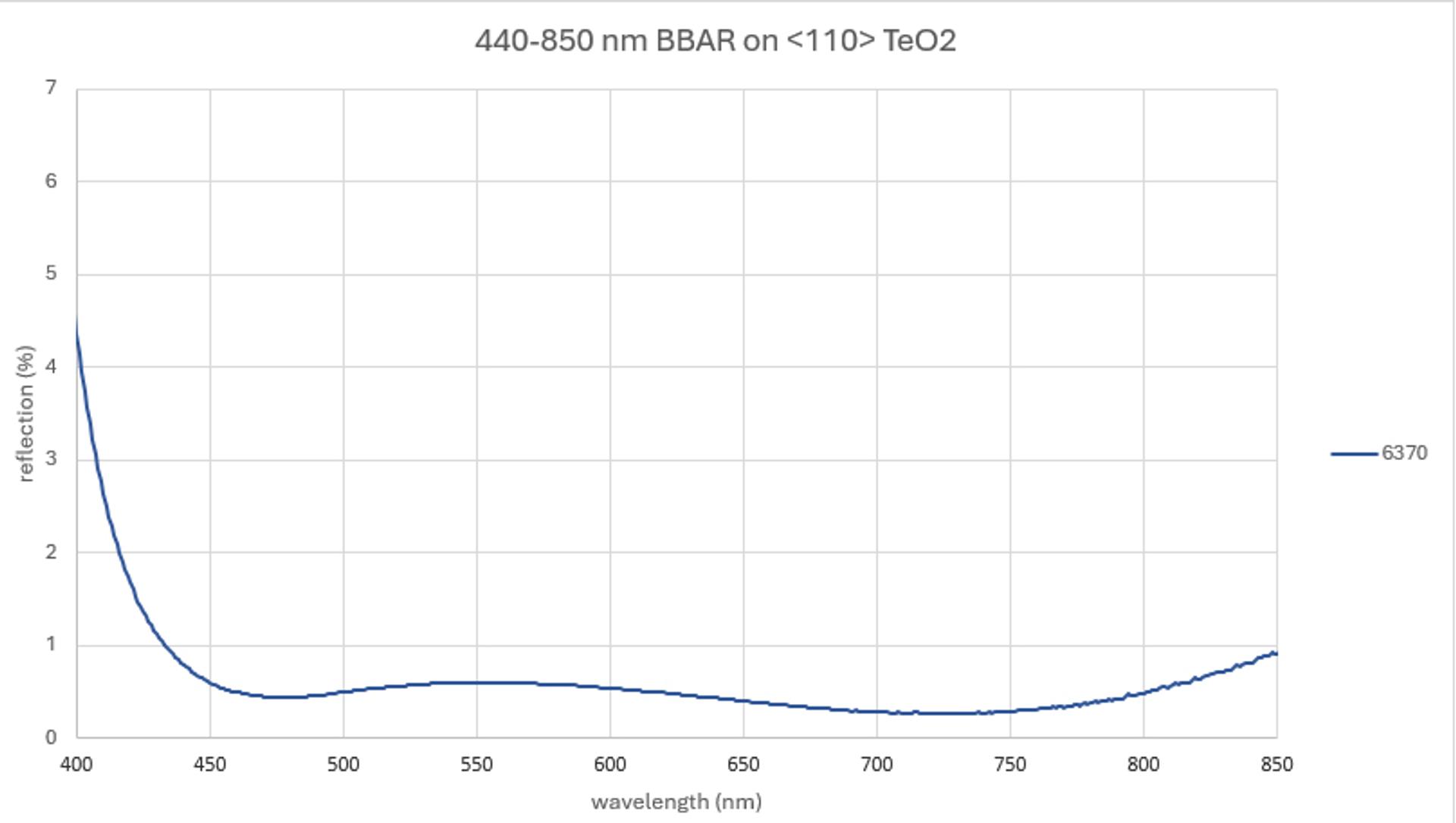 AR coating curve chart titled “440–850 nm BBAR on <110> TeO2,” showing reflection percentage plotted against wavelength from 400 to 850 nanometres. The single curve begins at about 4.5% reflectance near 400 nm, falls steeply to below 1% by roughly 445–450 nm, then remains low and relatively flat across most of the broadband range. It reaches its lowest point at around 720 nm at approximately 0.25% reflectance before rising gradually again toward about 0.9% at 850 nm, illustrating broadband antireflection performance across the visible and near-infrared range.