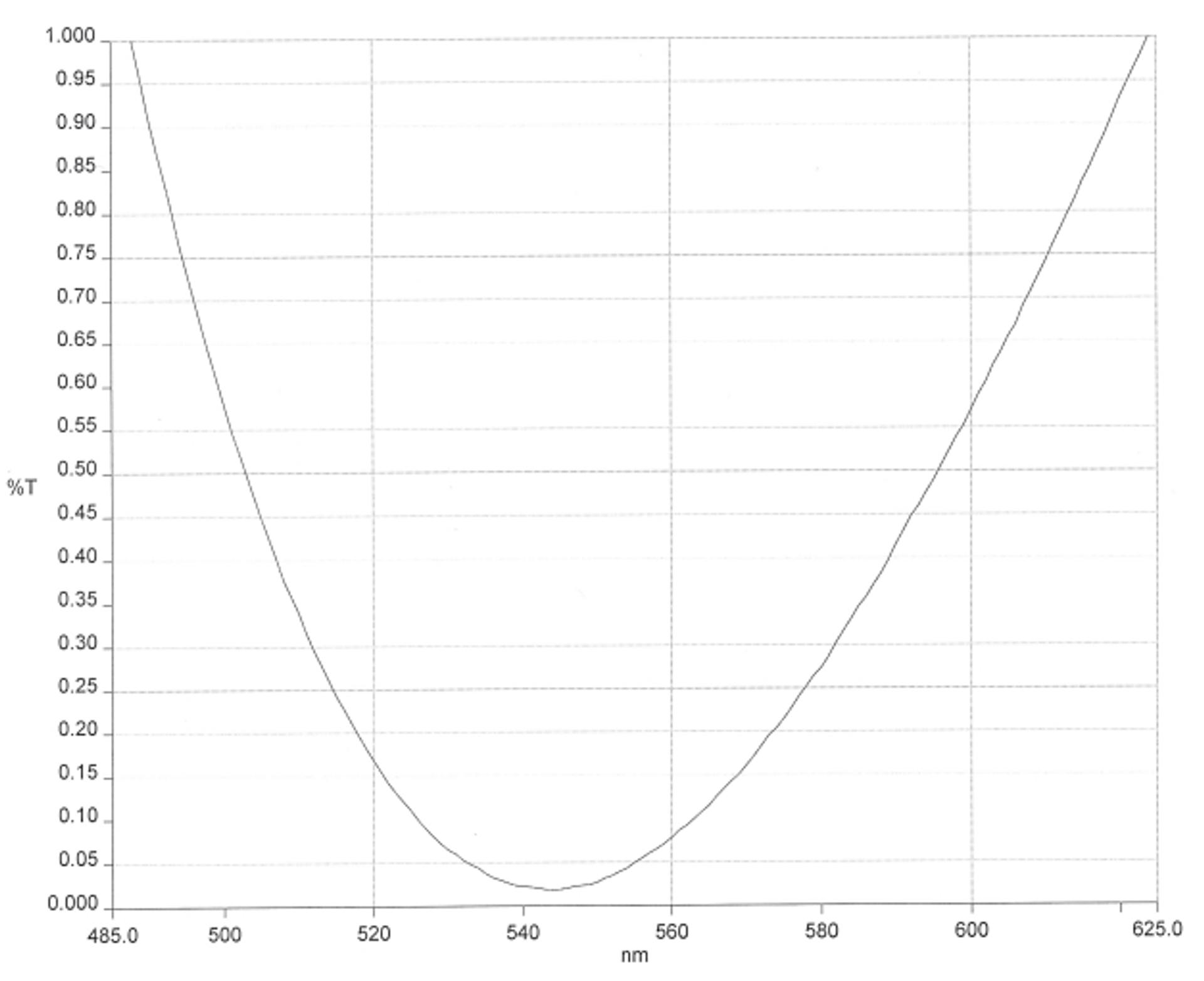 AR coating curve chart showing percent transmission (%T) plotted against wavelength from 485 to 625 nanometres. The single curve forms a steep U-shape, starting near 1.0% at the shortest wavelengths, dropping to a minimum close to 0.02% around 545 nanometres, and then rising again toward 1.0% by 625 nanometres, indicating optimum antireflection performance near 545 nm.