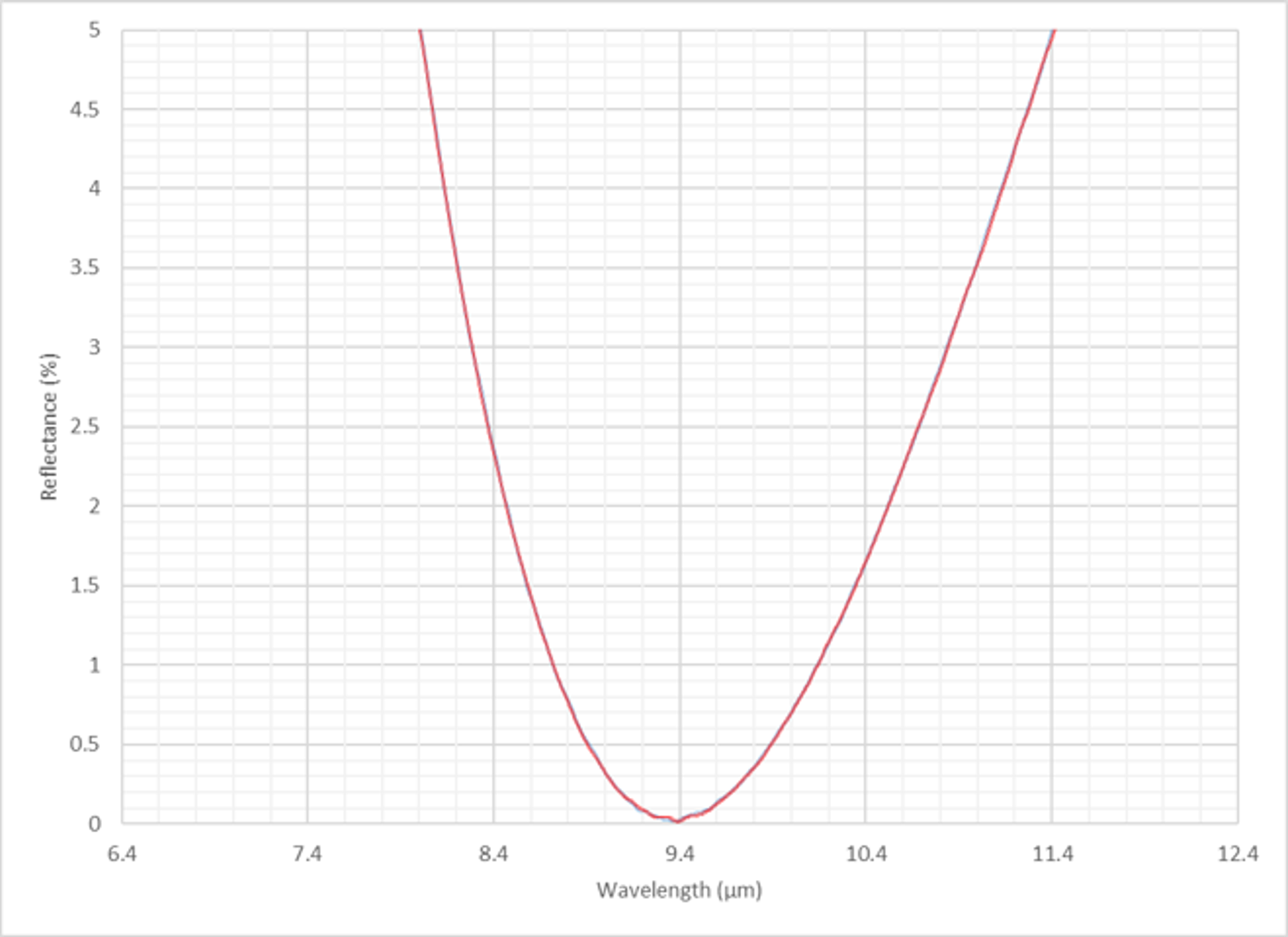 AR coating curve chart showing reflectance percentage plotted against wavelength from about 6.4 to 12.4 microns. The single red curve forms a narrow U-shape, dropping steeply from around 5% reflectance at shorter wavelengths to a minimum close to 0% near 9.4 microns, then rising sharply again toward longer wavelengths, indicating optimum antireflection performance around 9.4 µm.