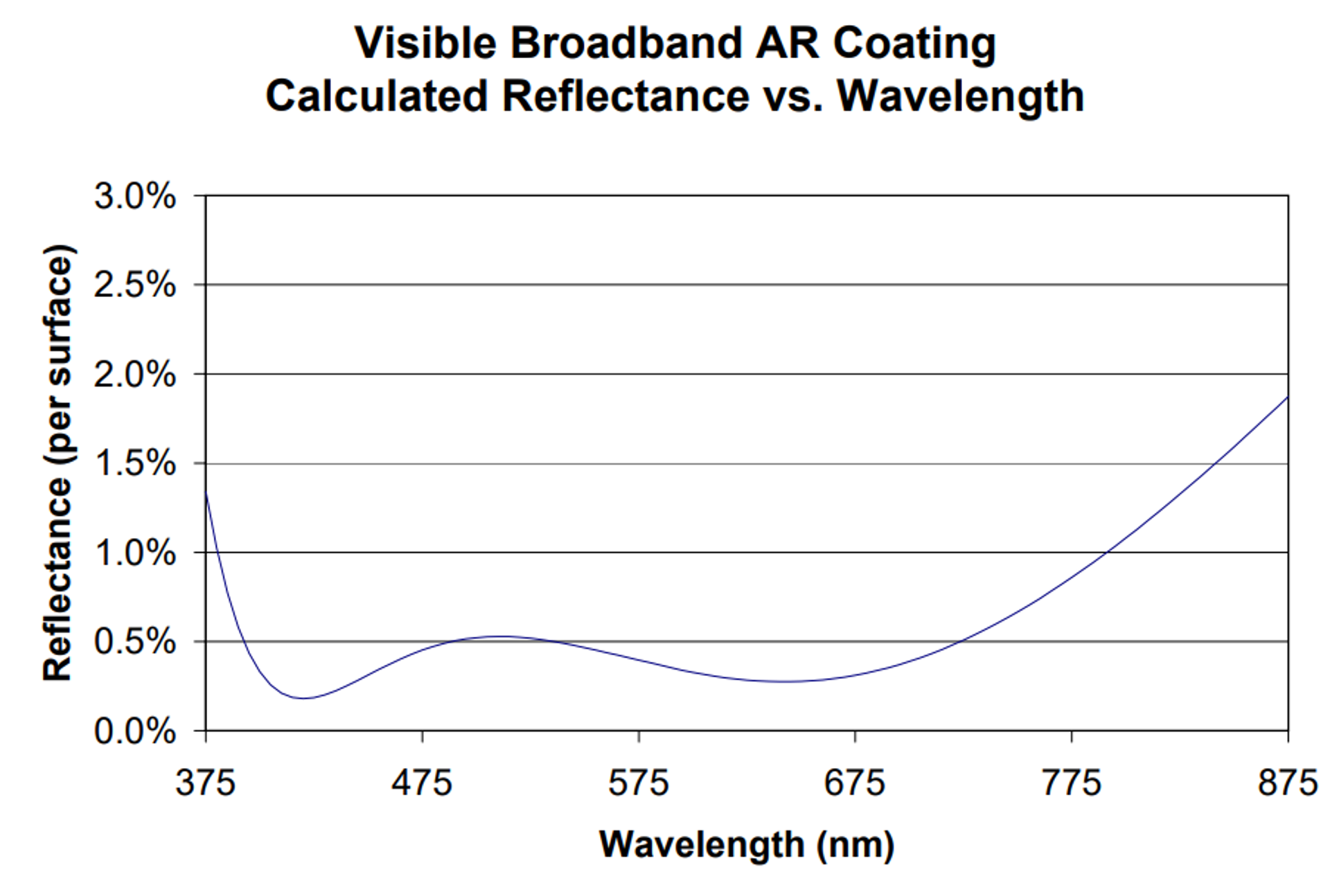 Chart titled “Visible Broadband AR Coating Calculated Reflectance vs. Wavelength,” showing reflectance per surface plotted against wavelength from 375 to 875 nanometres. The curve drops sharply from about 1.3% at 375 nm to a low point near 0.2% around 420 nm, rises to about 0.5% near 500 nm, dips slightly again around 640–660 nm, and then increases steadily toward about 1.9% at 875 nm, illustrating broadband antireflection performance across the visible range.