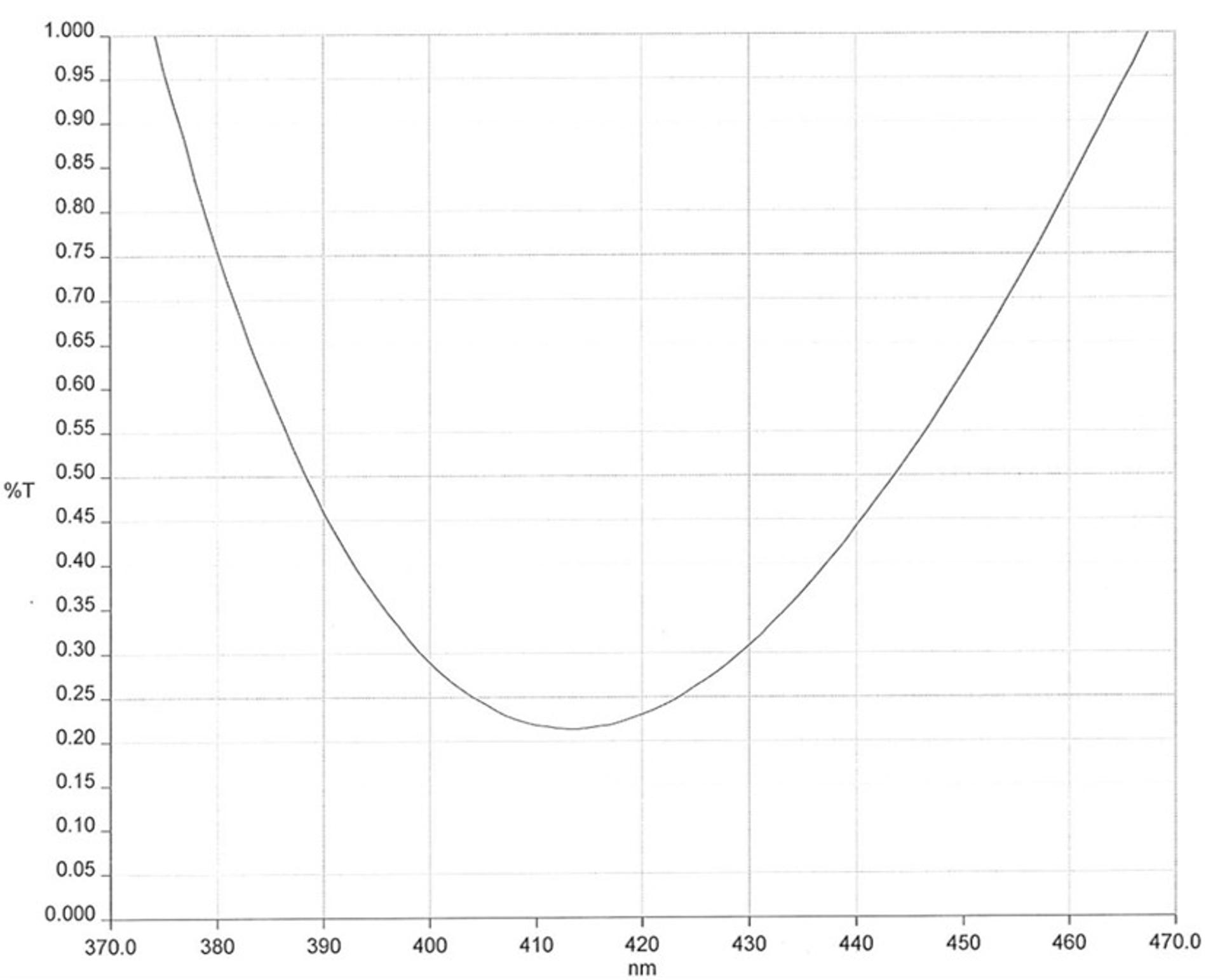 AR coating curve showing %T versus wavelength from 370 to 470 nm, decreasing to a minimum of approximately 0.21%T around 414 nm before increasing again toward longer wavelengths.