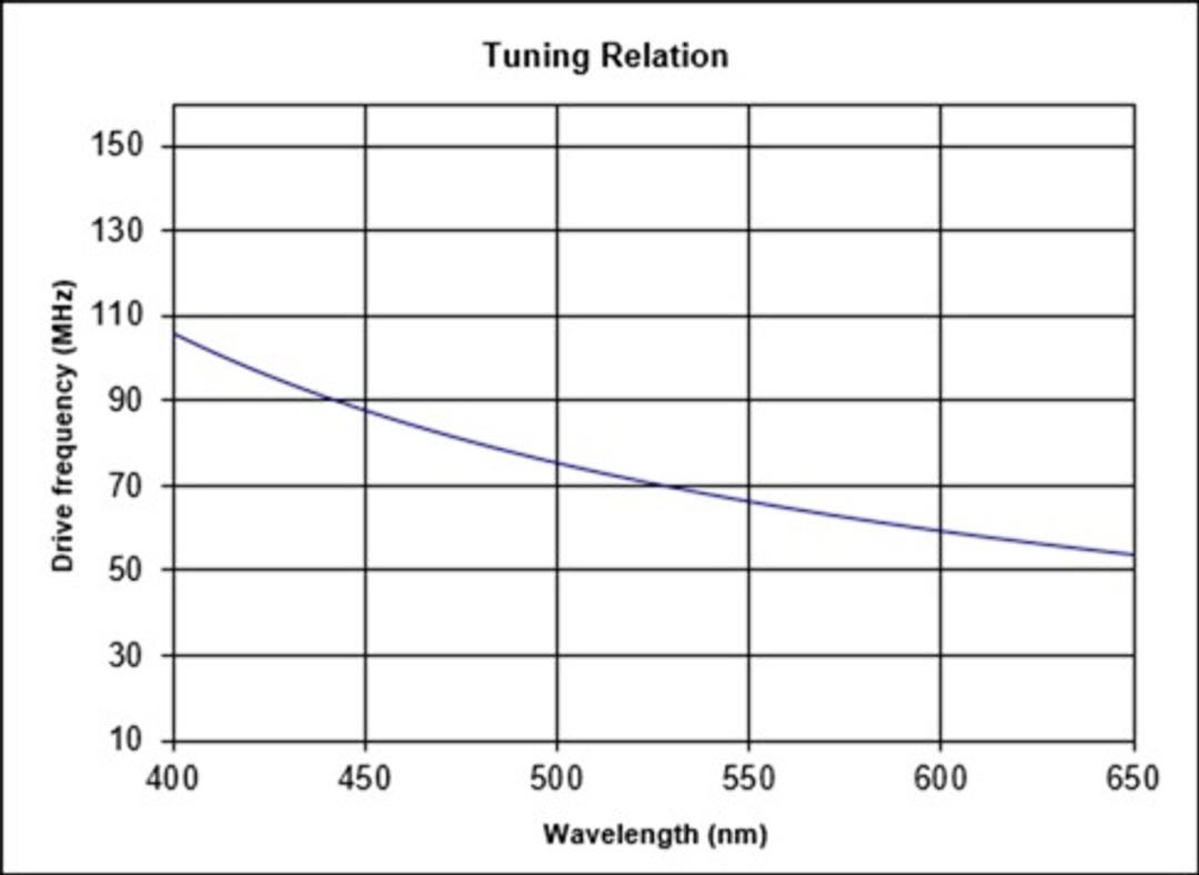 Tuning relation curve showing drive frequency decreasing as wavelength increases, from approximately 105 MHz at 400 nm to 52 MHz at 650 nm.