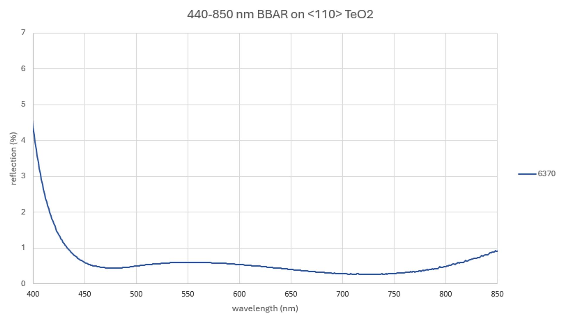AR coating curve chart titled “440–850 nm BBAR on <110> TeO2,” showing reflection percentage plotted against wavelength from 400 to 850 nanometres. The single curve begins at about 4.5% reflectance near 400 nm, falls steeply to below 1% by roughly 445–450 nm, then remains low and relatively flat across most of the broadband range. It reaches its lowest point at around 720 nm at approximately 0.25% reflectance before rising gradually again toward about 0.9% at 850 nm, illustrating broadband antireflection performance across the visible and near-infrared range.