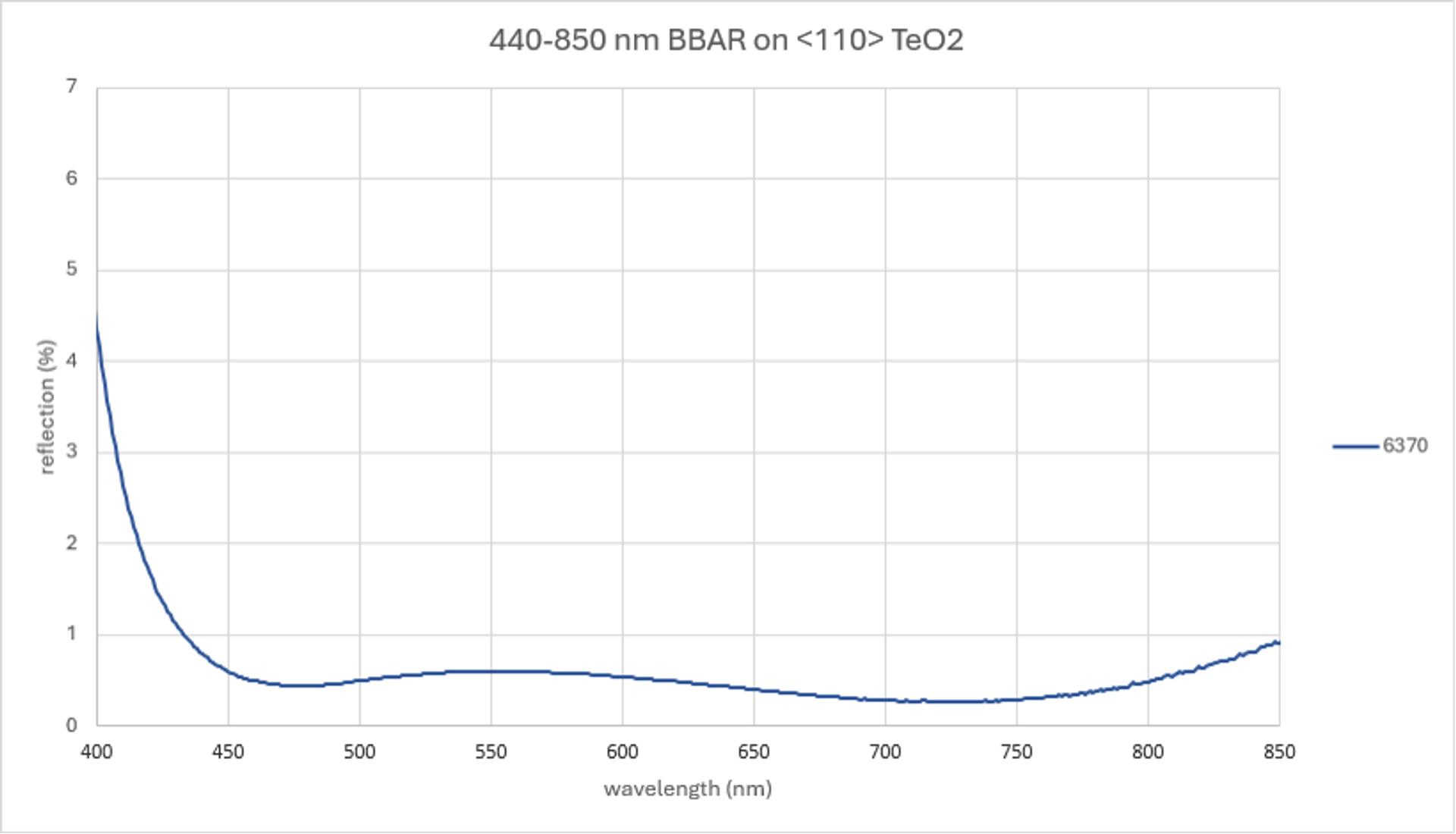 AR coating curve chart titled “440–850 nm BBAR on <110> TeO2,” showing reflection percentage plotted against wavelength from 400 to 850 nanometres. The single curve begins at about 4.5% reflectance near 400 nm, falls steeply to below 1% by roughly 445–450 nm, then remains low and relatively flat across most of the broadband range. It reaches its lowest point at around 720 nm at approximately 0.25% reflectance before rising gradually again toward about 0.9% at 850 nm, illustrating broadband antireflection performance across the visible and near-infrared range.