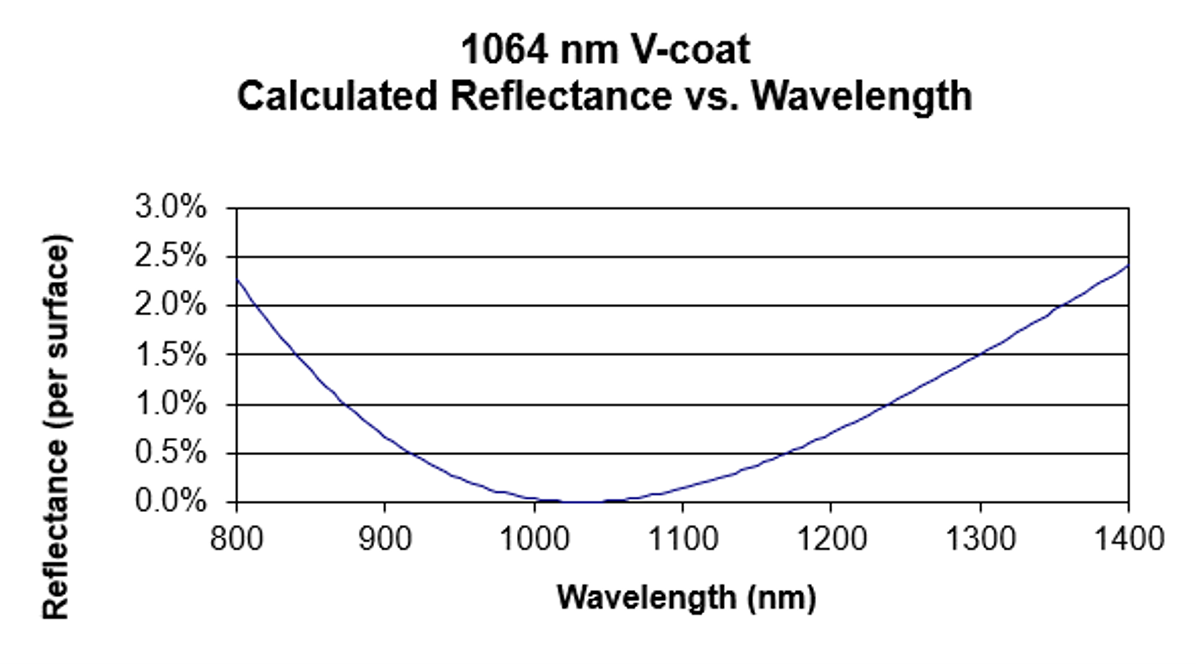 AR coating curve chart titled “1064 nm V-coat Calculated Reflectance vs. Wavelength,” showing reflectance per surface plotted against wavelength from 800 to 1400 nanometres. The single blue curve falls from about 2.2% at 800 nm to a minimum close to 0% near 1064 nm, then rises steadily again to about 2.4% by 1400 nm, indicating the coating’s optimum antireflection performance at approximately 1064 nm.