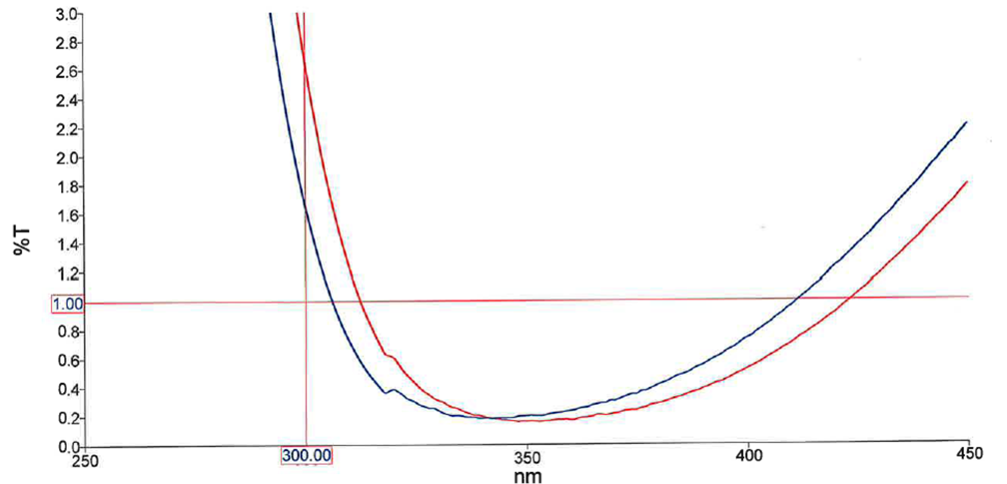 Example AR coating curve chart showing percent transmission (%T) plotted against wavelength from 250 to 450 nanometres, with two coating response lines shown in blue and red. Both curves drop sharply near 300 nanometres, reach their lowest point around 340 to 350 nanometres at approximately 0.2% transmission, and then rise steadily again toward longer wavelengths. Red guide lines mark reference points at 1.00% transmission and 300.00 nanometres.