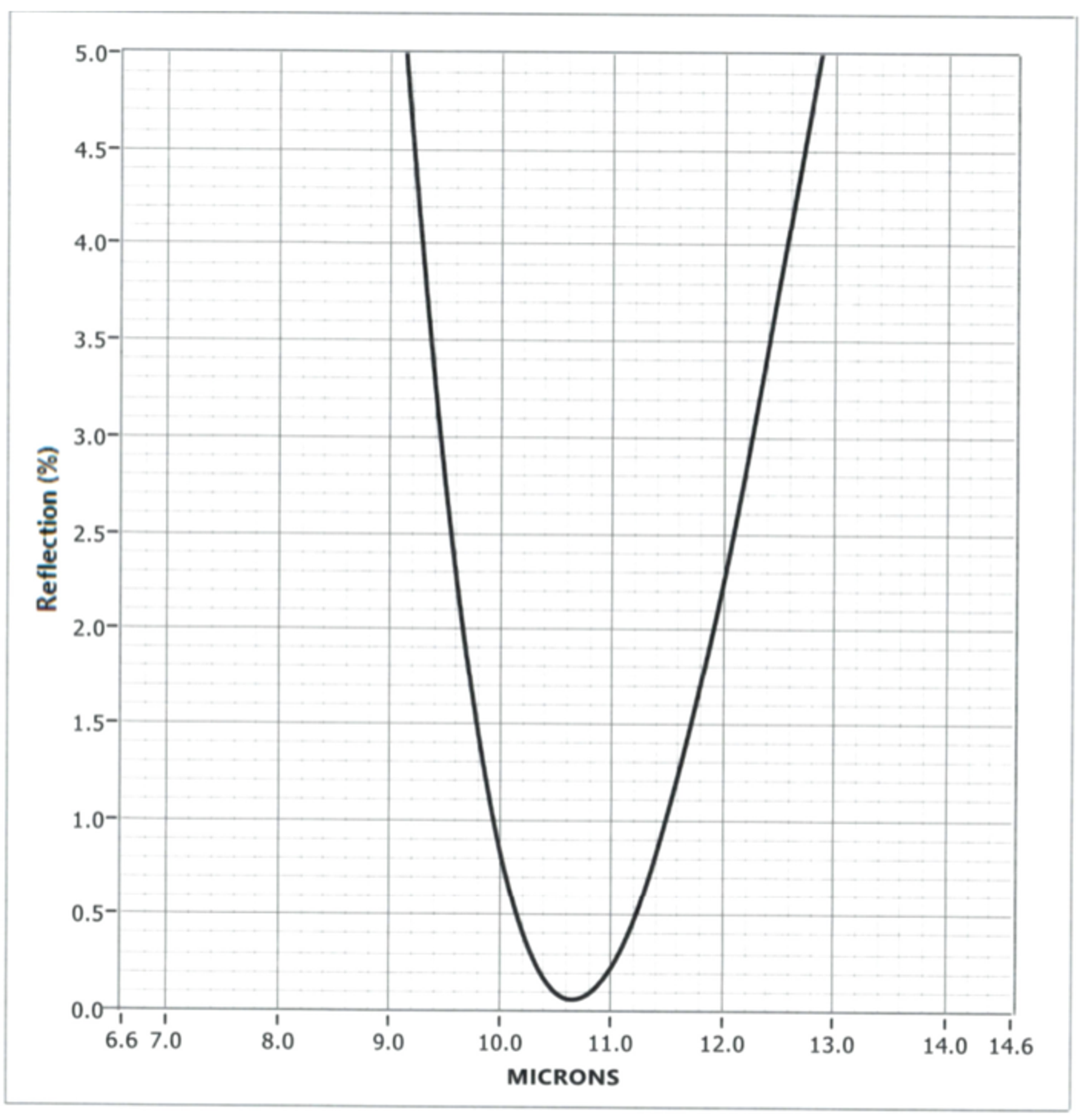 AR coating curve chart showing reflection percentage plotted against wavelength in microns, from about 6.6 to 14.6 microns. The single curve forms a narrow U-shape, dropping steeply from around 5% reflection at shorter wavelengths to a minimum just above 0% near 10.6 microns, then rising sharply again toward longer wavelengths, indicating optimum antireflection performance around 10.6 µm.