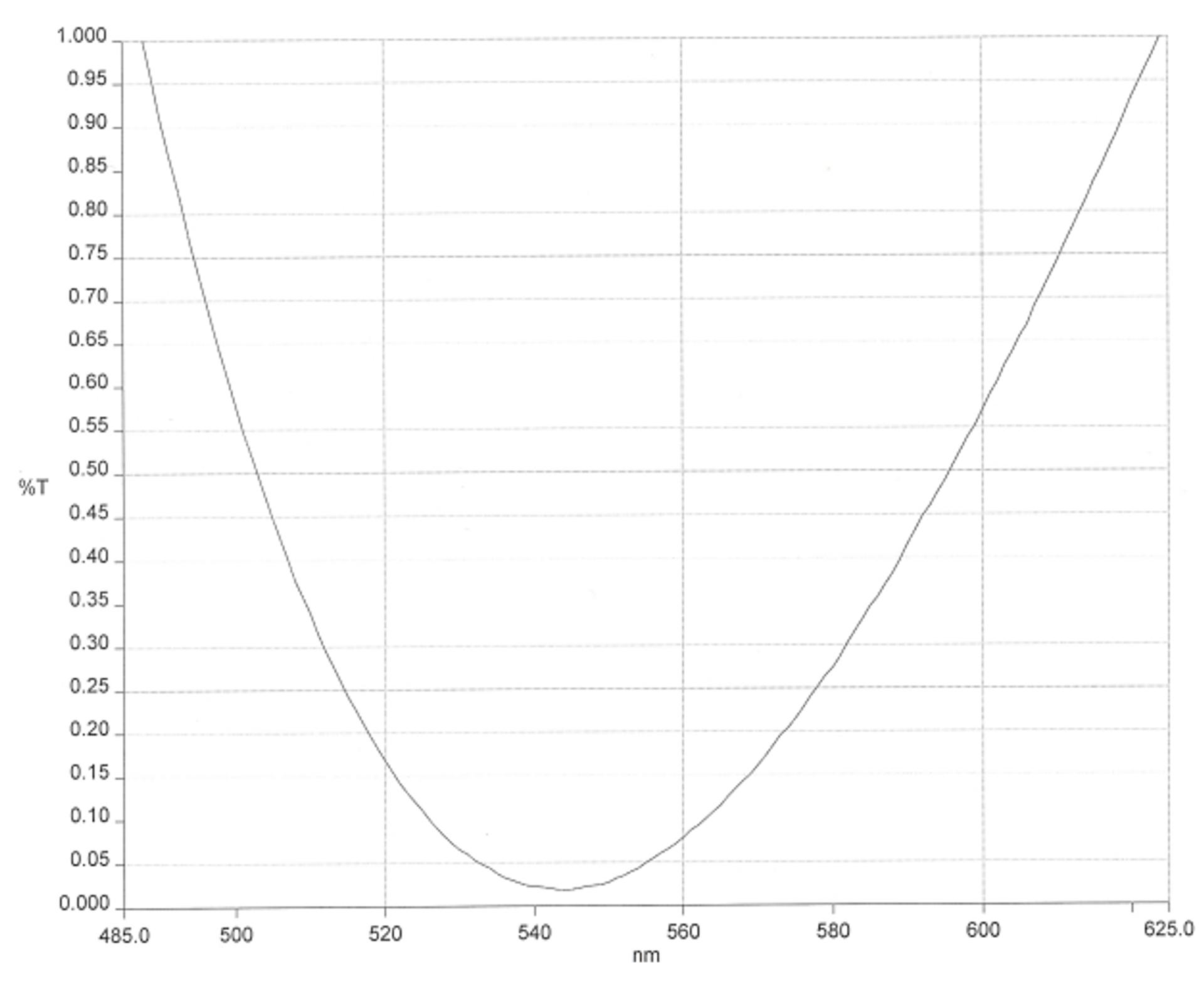 AR coating curve chart showing percent transmission (%T) plotted against wavelength from 485 to 625 nanometres. The single curve forms a steep U-shape, starting near 1.0% at the shortest wavelengths, dropping to a minimum close to 0.02% around 545 nanometres, and then rising again toward 1.0% by 625 nanometres, indicating optimum antireflection performance near 545 nm.