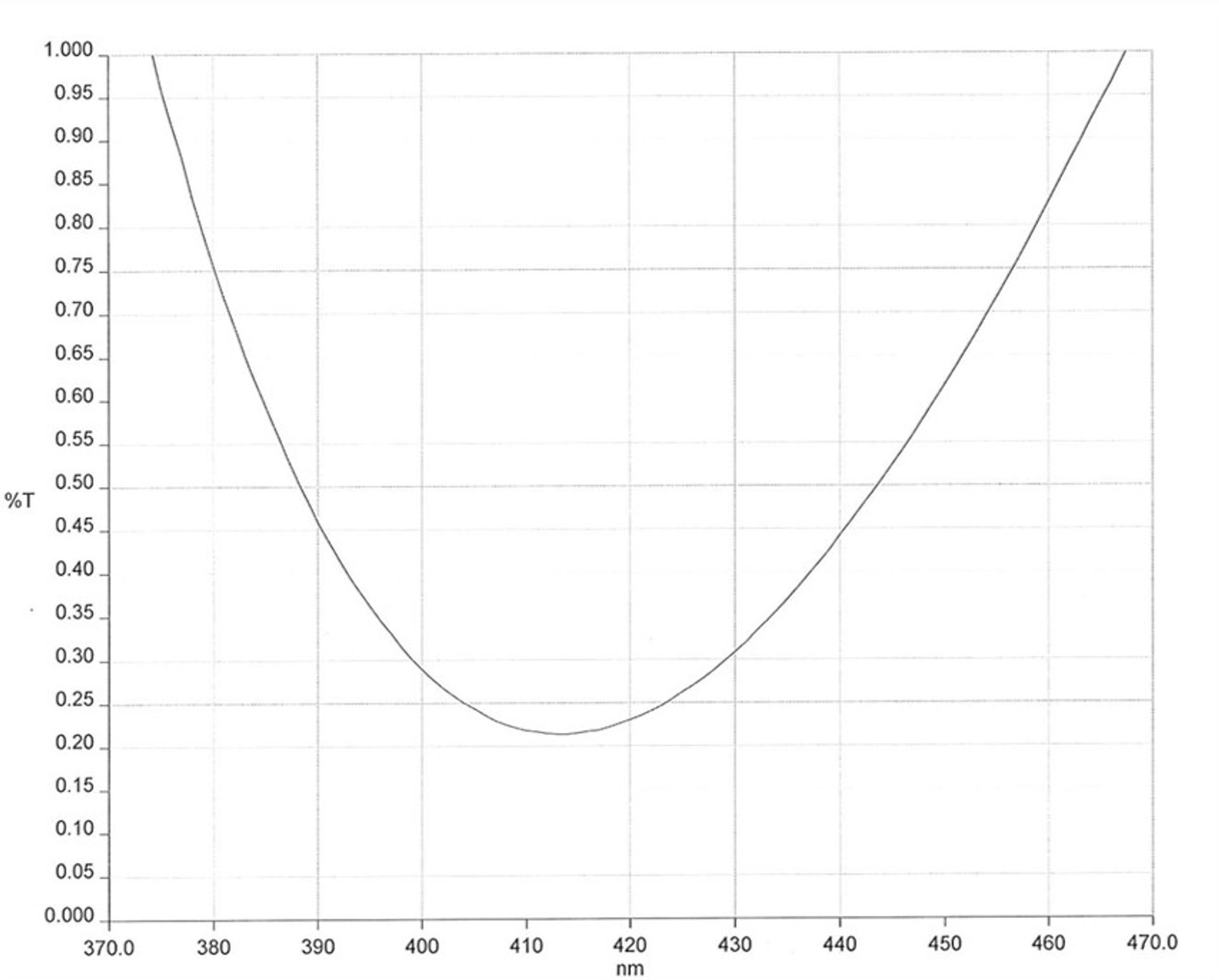 AR coating curve showing %T versus wavelength from 370 to 470 nm, decreasing to a minimum of approximately 0.21%T around 413 nm before increasing again toward longer wavelengths.