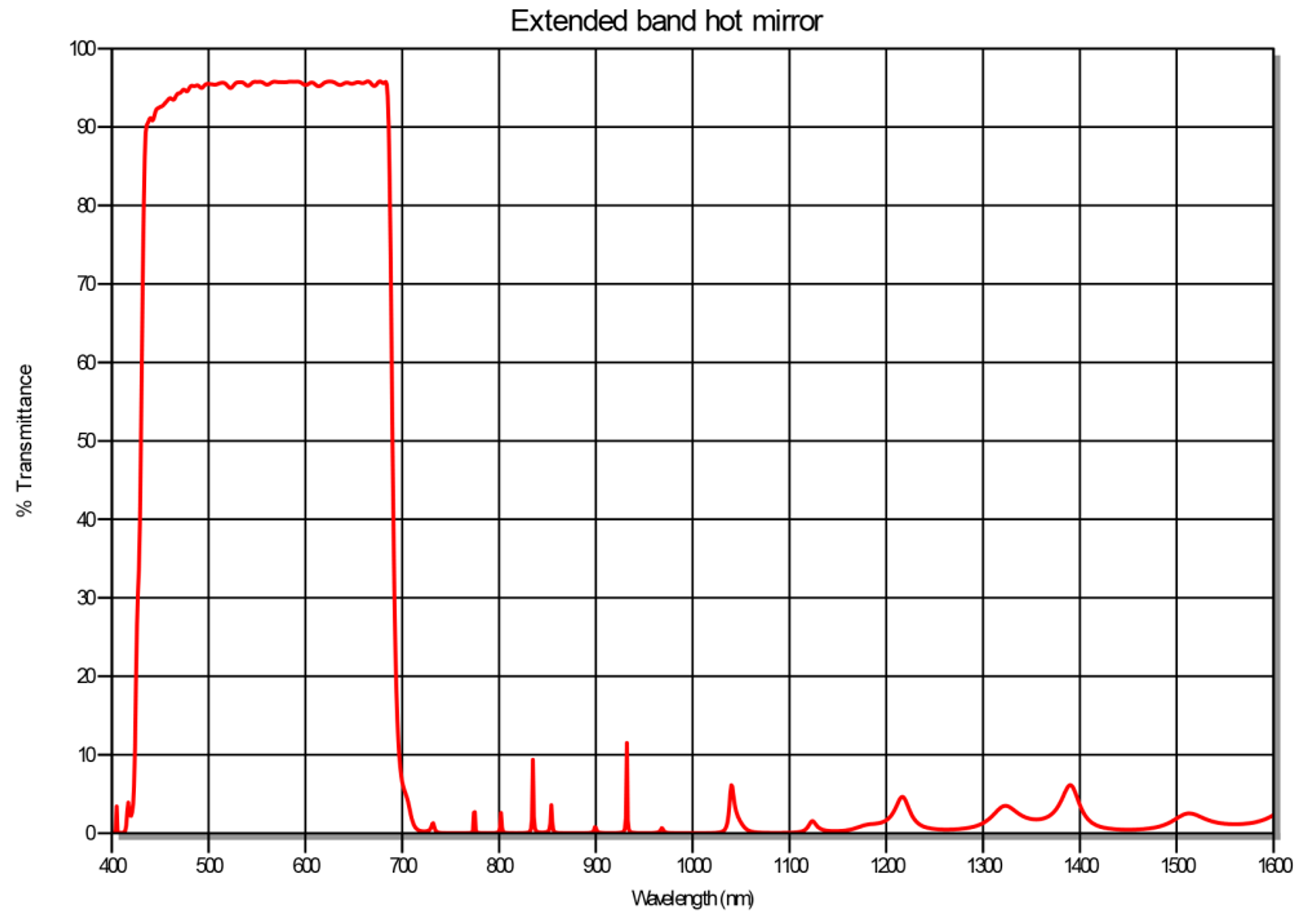 Extended hot mirror graph, A spectral transmission graph titled "Extended band hot mirror", displaying wavelength (nm) on the x-axis (ranging from 400 to 1600 nm) and % transmittance on the y-axis (0 to 100%). A red curve shows transmission performance. From 400 to approximately 680 nm, the transmittance remains high, between 90% and 95%, indicating excellent visible light transmission. After around 700 nm, the transmittance rapidly drops to nearly 0%, continuing at near-zero levels across the infrared (IR) spectrum up to 1600 nm, with occasional minor peaks and valleys in the IR region. This graph characterizes a hot mirror filter—a coating designed to transmit visible light while reflecting or blocking infrared light, typically used in thermal management for optical systems