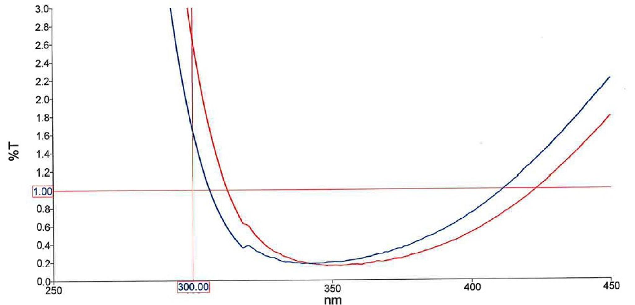 AR coating curve showing %T versus wavelength from 250 to 450 nm, with two response curves reaching a minimum of approximately 0.2%T around 340–350 nm before increasing toward longer wavelengths; reference lines indicate 300 nm and 1.0%T.