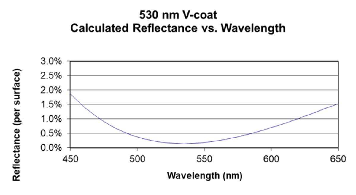 Calculated reflectance curve for a 530 nm V-coat, showing reflectance per surface from 450 nm to 650 nm. Reflectance is lowest around 530–540 nm and increases gradually towards both ends of the wavelength range.