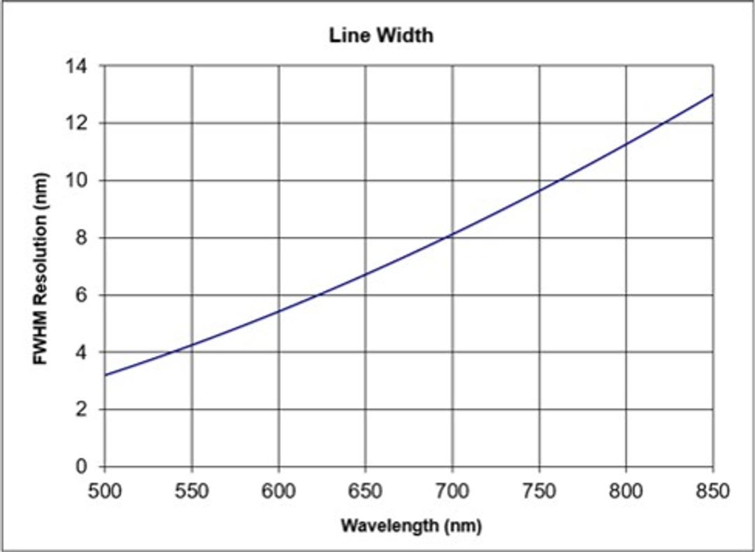 Line width resolution curve showing FWHM resolution increasing with wavelength, from approximately 3.2 nm at 500 nm to 13 nm at 850 nm.