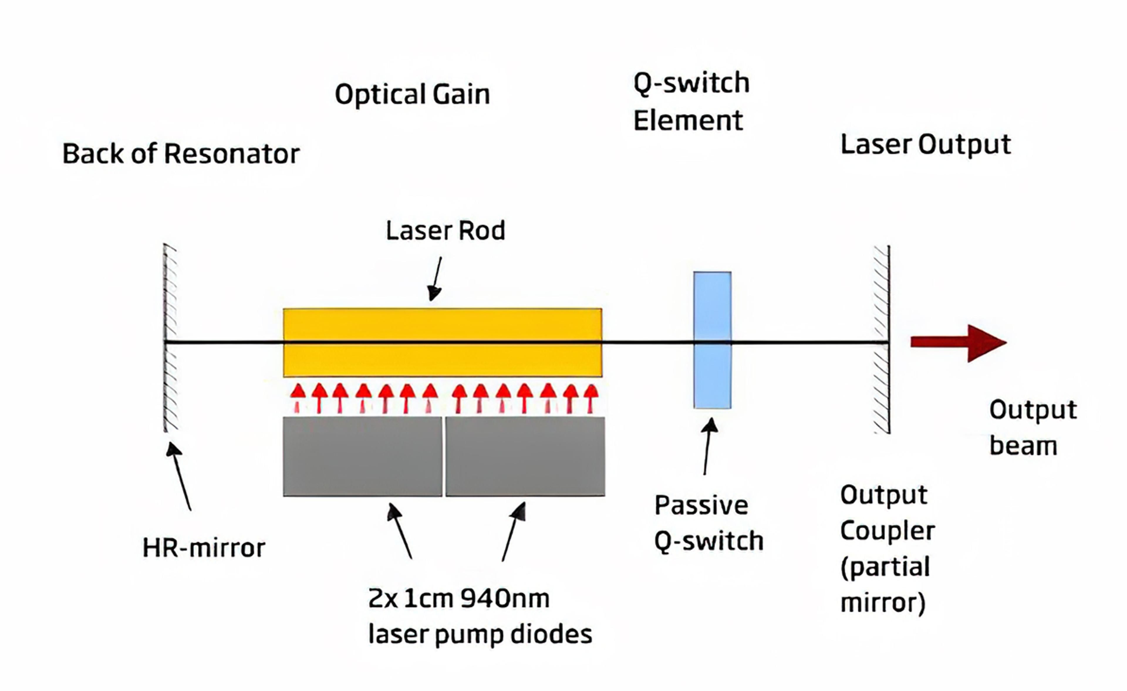 Simplified diagram of a Q-switched laser resonator showing the HR mirror, pumped laser rod (940 nm pump diodes), passive Q-switch element, and output coupler producing the output beam.