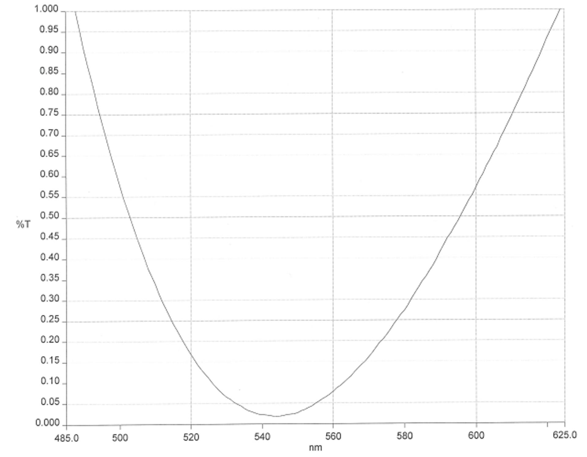 AR coating curve chart showing percent transmission (%T) plotted against wavelength from 485 to 625 nanometres. The single curve forms a steep U-shape, starting near 1.0% at the shortest wavelengths, dropping to a minimum close to 0.02% around 545 nanometres, and then rising again toward 1.0% by 625 nanometres, indicating optimum antireflection performance near 545 nm.