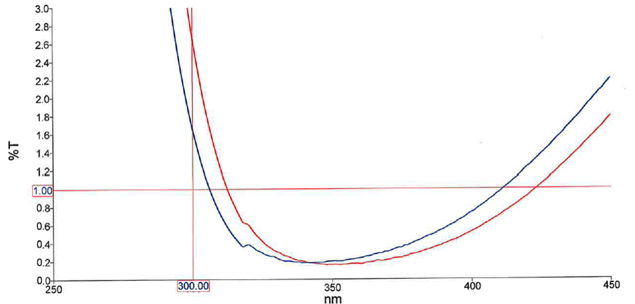 AR coating reflectance curve for a quartz optic, showing percentage reflectance from 250 nm to 450 nm. The red and blue curves both show low reflectance around the 355 nm operating wavelength, remaining well below 1%.