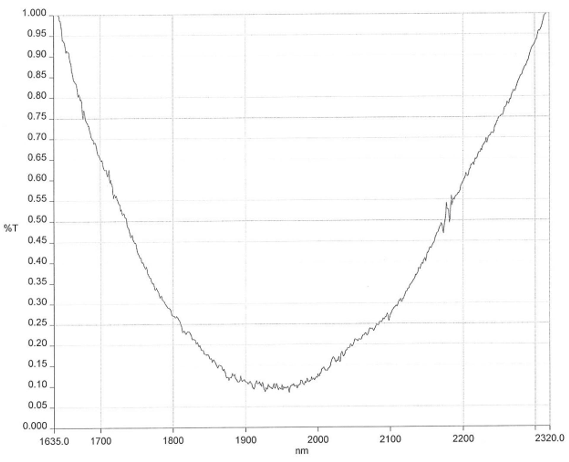 AR coating curve chart showing percent transmission (%T) plotted against wavelength from about 1635 to 2320 nanometres. The single curve forms a broad U-shape, starting near 1.0% at the shorter wavelengths, falling to a minimum of about 0.1% around 1950 to 1970 nanometres, and then rising again toward 1.0% by 2320 nanometres, indicating optimum antireflection performance near 2.0 micrometres.