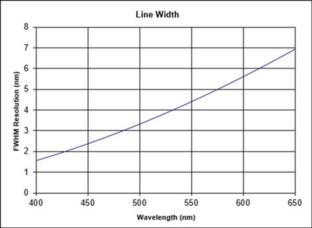 Line width resolution curve showing FWHM resolution increasing with wavelength, from approximately 1.5 nm at 400 nm to 6.9 nm at 650 nm.