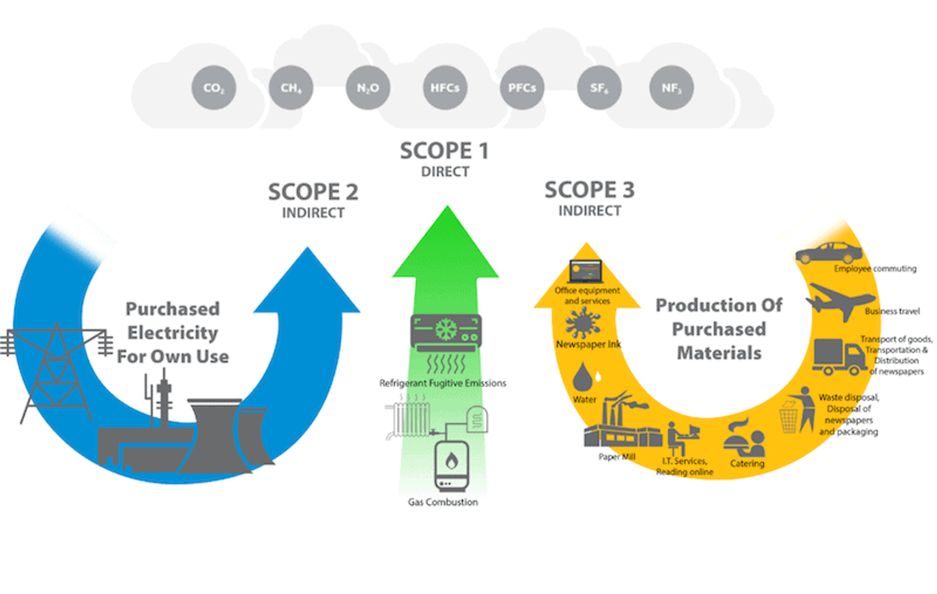 Diagram explaining greenhouse gas emission scopes: Scope 1 direct emissions from gas combustion and refrigerant leaks, Scope 2 indirect emissions from purchased electricity, and Scope 3 indirect emissions from purchased materials, transport, waste disposal, business travel, and employee commuting.