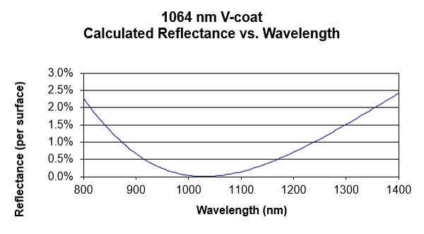 G&H Products │ Acousto-optic modulators │ AOMO 3110-197