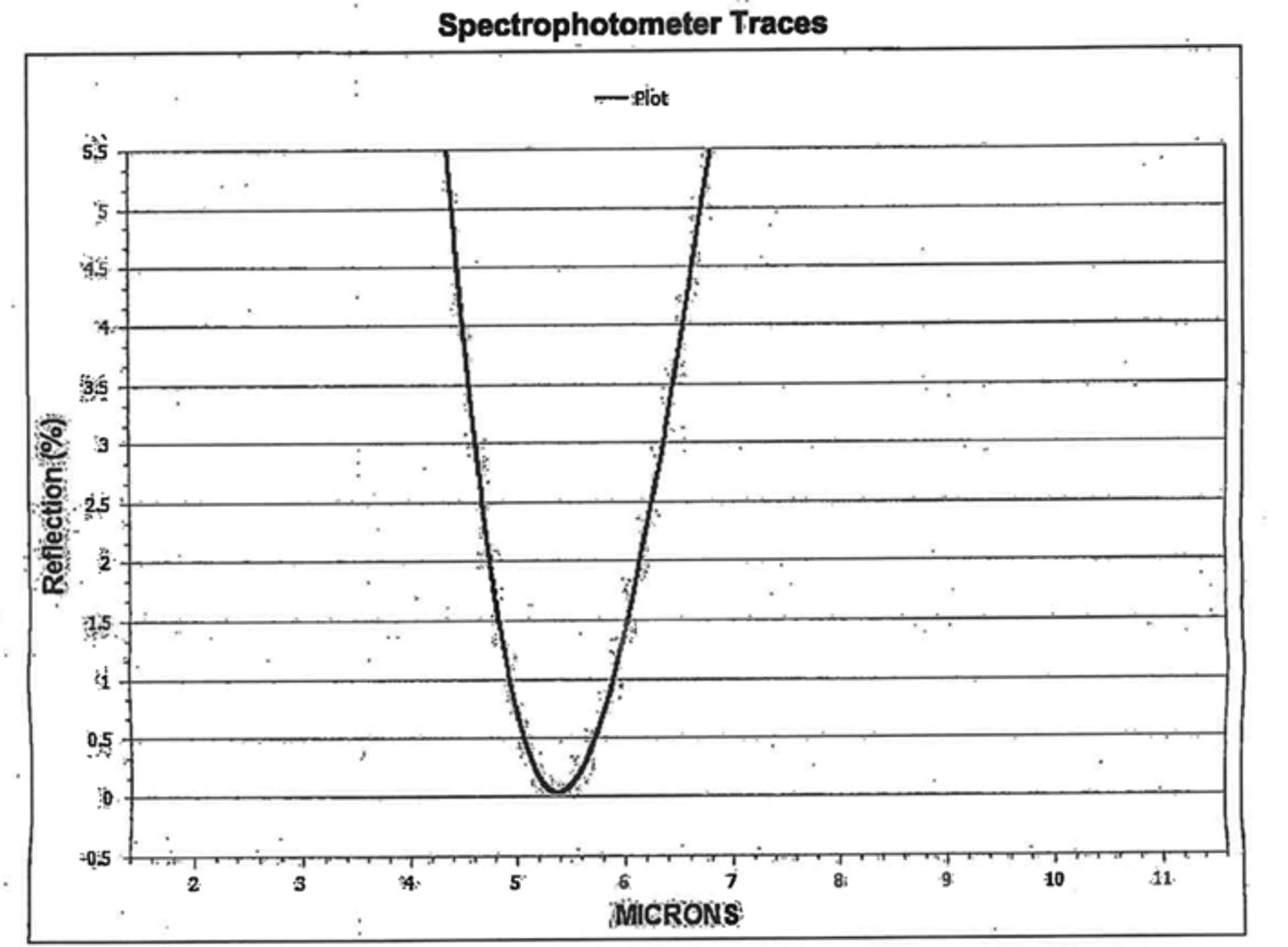 AR coating curve chart titled “Spectrophotometer Traces,” showing reflection percentage plotted against wavelength in microns. The single curve forms a narrow U-shape, dropping steeply from above 5% reflection at shorter wavelengths to a minimum just above 0% near 5.5 microns, then rising sharply again toward longer wavelengths, indicating optimum antireflection performance around 5.5 µm.