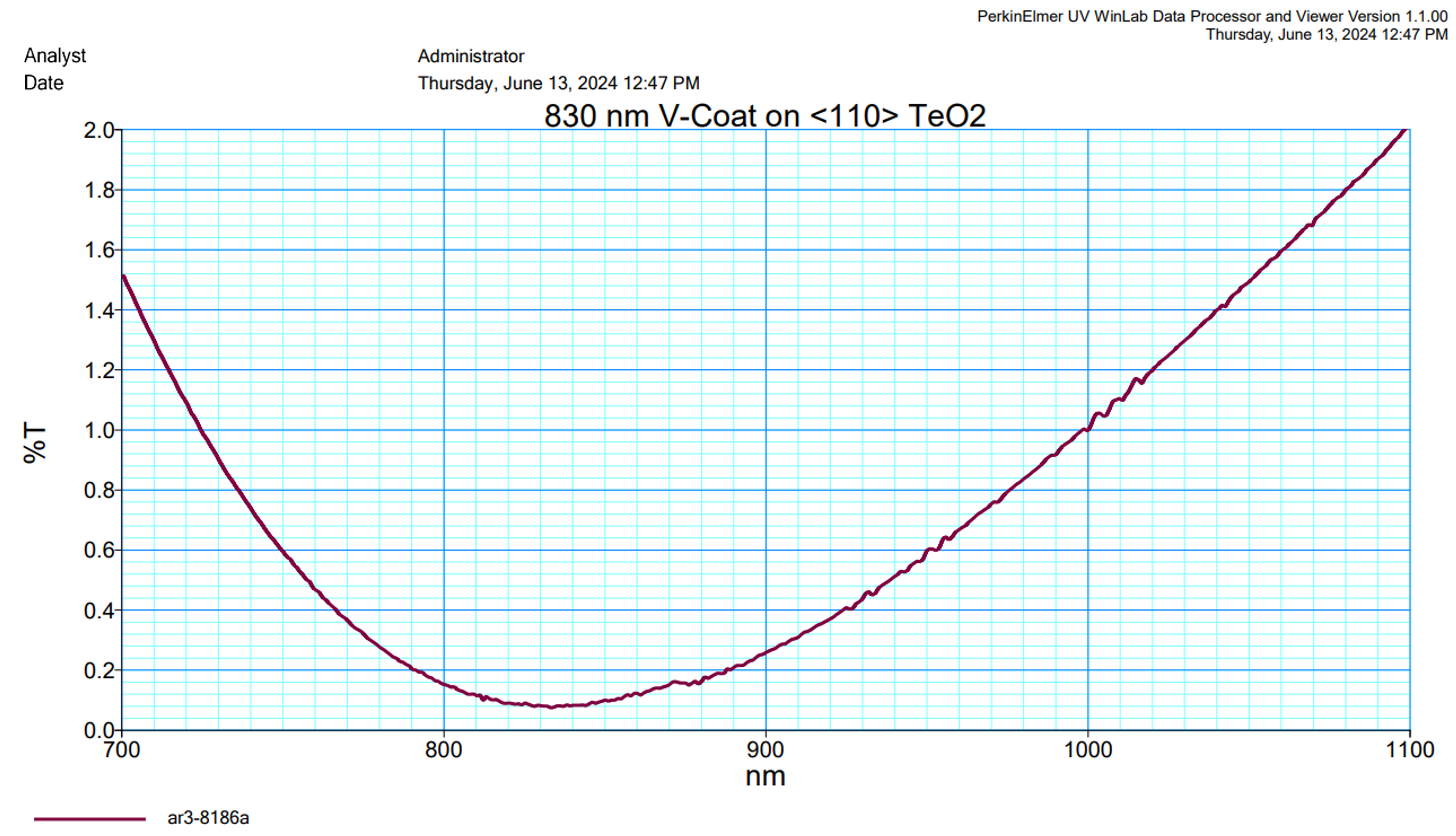 AR coating curve chart titled “830 nm V-Coat on <110> TeO2,” showing percent transmission (%T) plotted against wavelength from 700 to 1100 nanometres. The single magenta curve starts at about 1.5% near 700 nm, falls steadily to a minimum of roughly 0.08% around 830 to 835 nm, and then rises again, reaching about 2.0% by 1100 nm. The curve illustrates optimum coating performance near 830 nm.