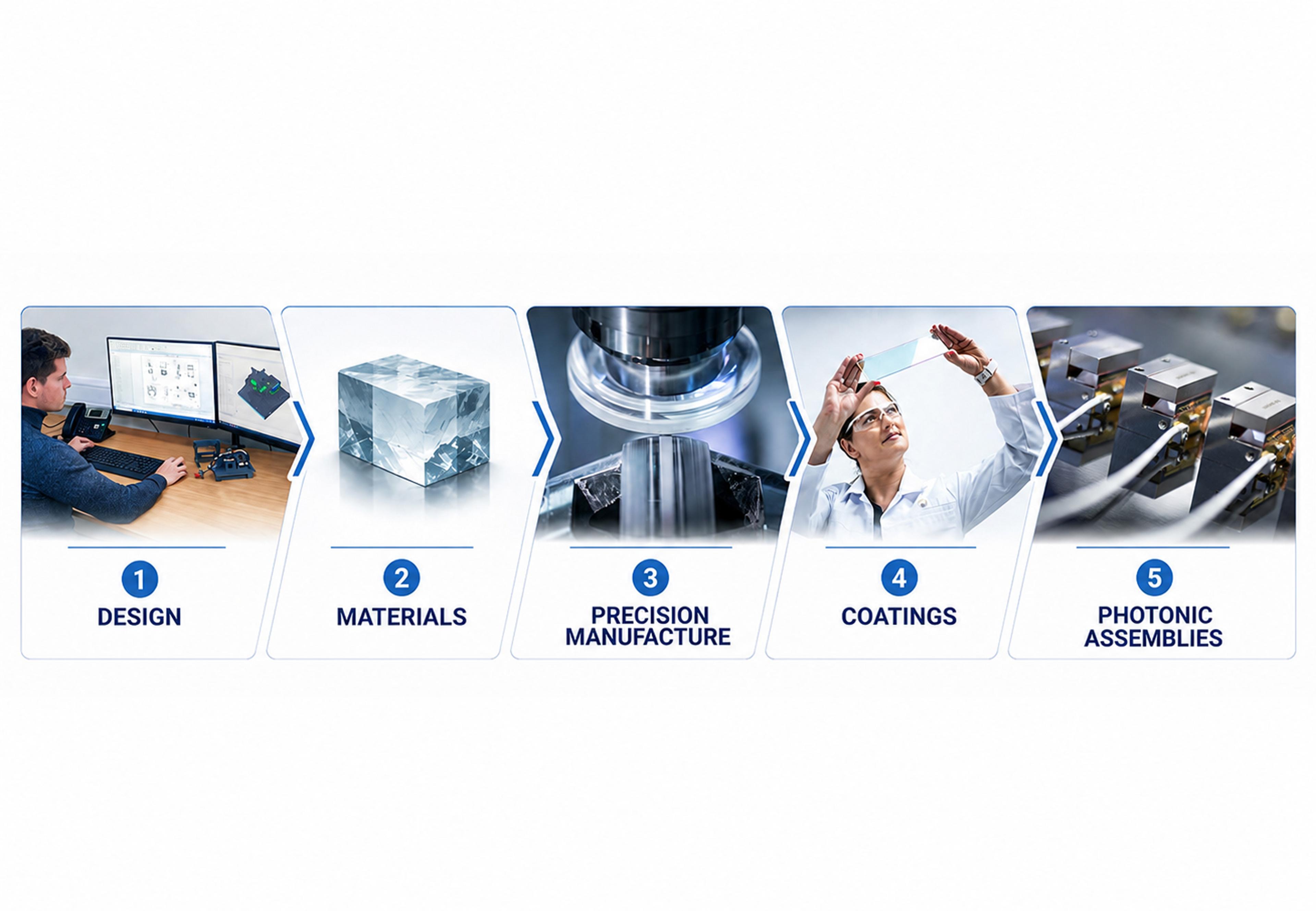Five-stage G&H vertical integration process for optical systems, showing design, optical materials, precision manufacture, coatings and completed photonic assemblies with metal housings, internal components and fibre-optic cables.
