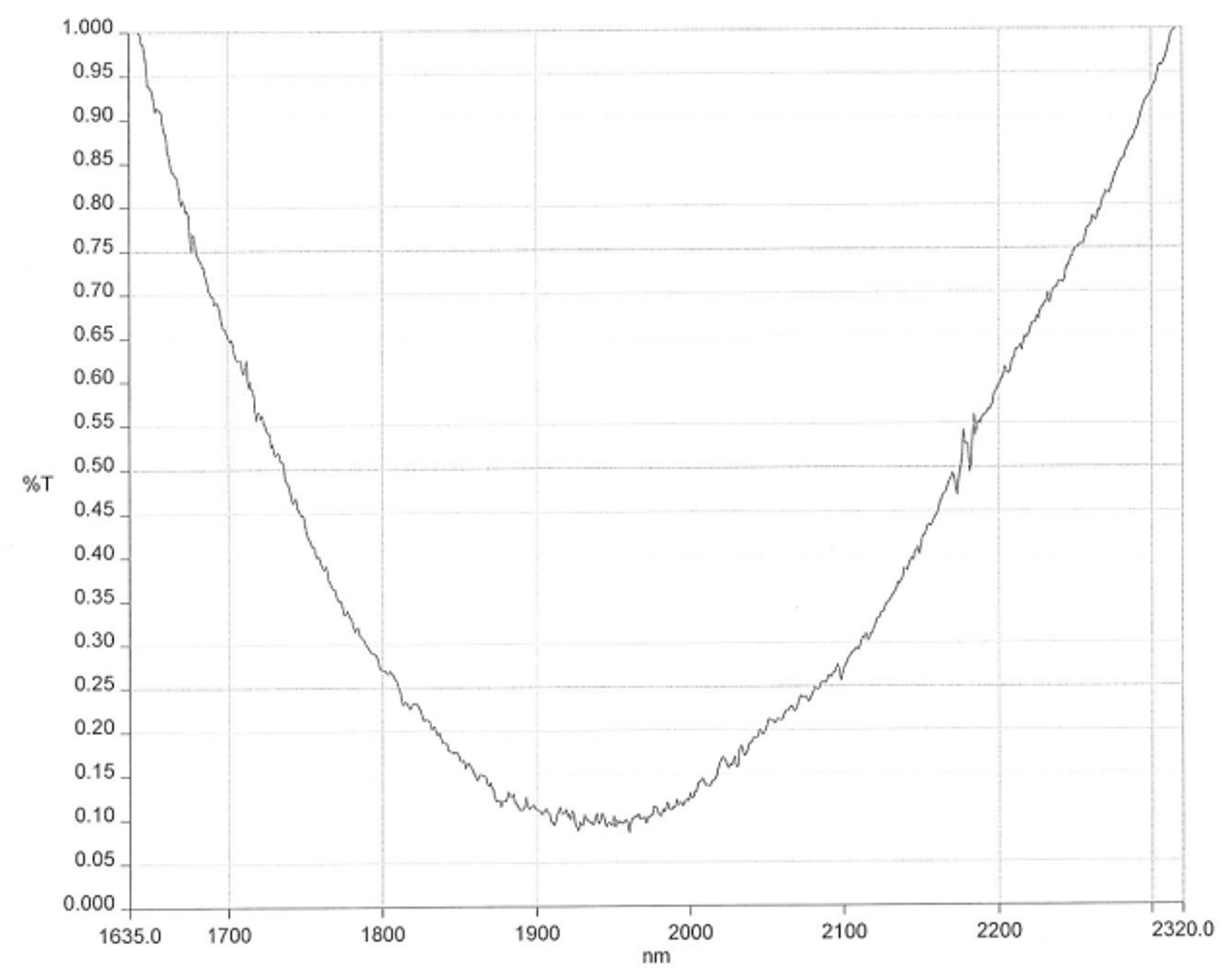 AR coating curve chart showing percent transmission (%T) plotted against wavelength from about 1635 to 2320 nanometres. The single curve forms a broad U-shape, starting near 1.0% at the shorter wavelengths, falling to a minimum of about 0.1% around 1950 to 1970 nanometres, and then rising again toward 1.0% by 2320 nanometres, indicating optimum antireflection performance near 2.0 micrometres.