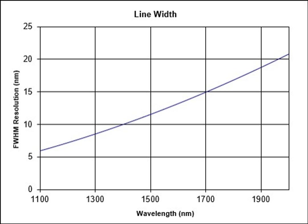 Line width resolution curve showing FWHM resolution increasing with wavelength, from approximately 6 nm at 1100 nm to 21 nm at 2000 nm.
