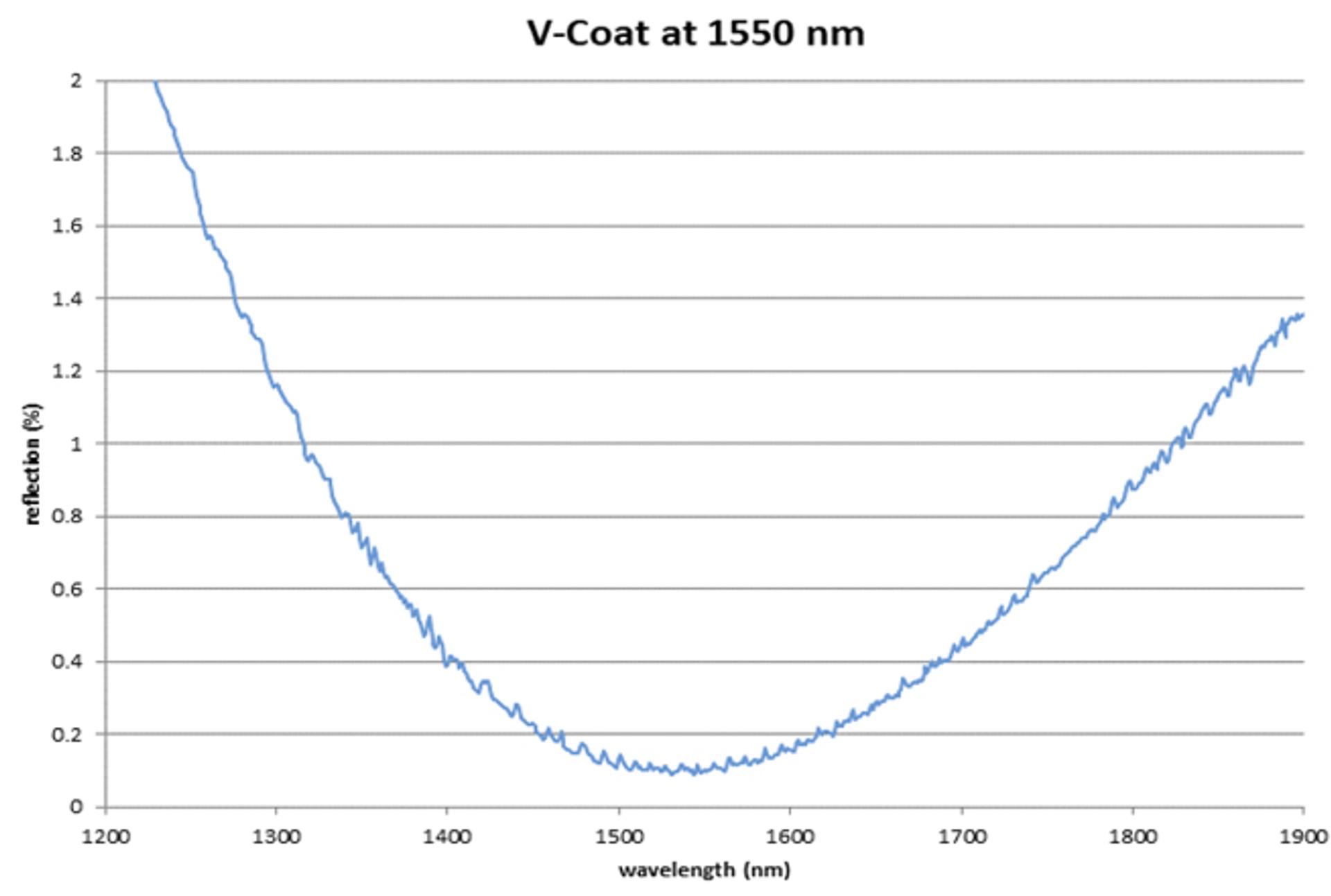 AR coating curve chart titled “V-Coat at 1550 nm,” showing reflection percentage plotted against wavelength from 1200 to 1900 nanometres. The single blue curve forms a broad U-shape, starting near 2.0% at 1200 nm, falling to a minimum of about 0.1% around 1550 nm, and then rising again to roughly 1.3 to 1.4% by 1900 nm, indicating optimum antireflection performance at approximately 1550 nm.