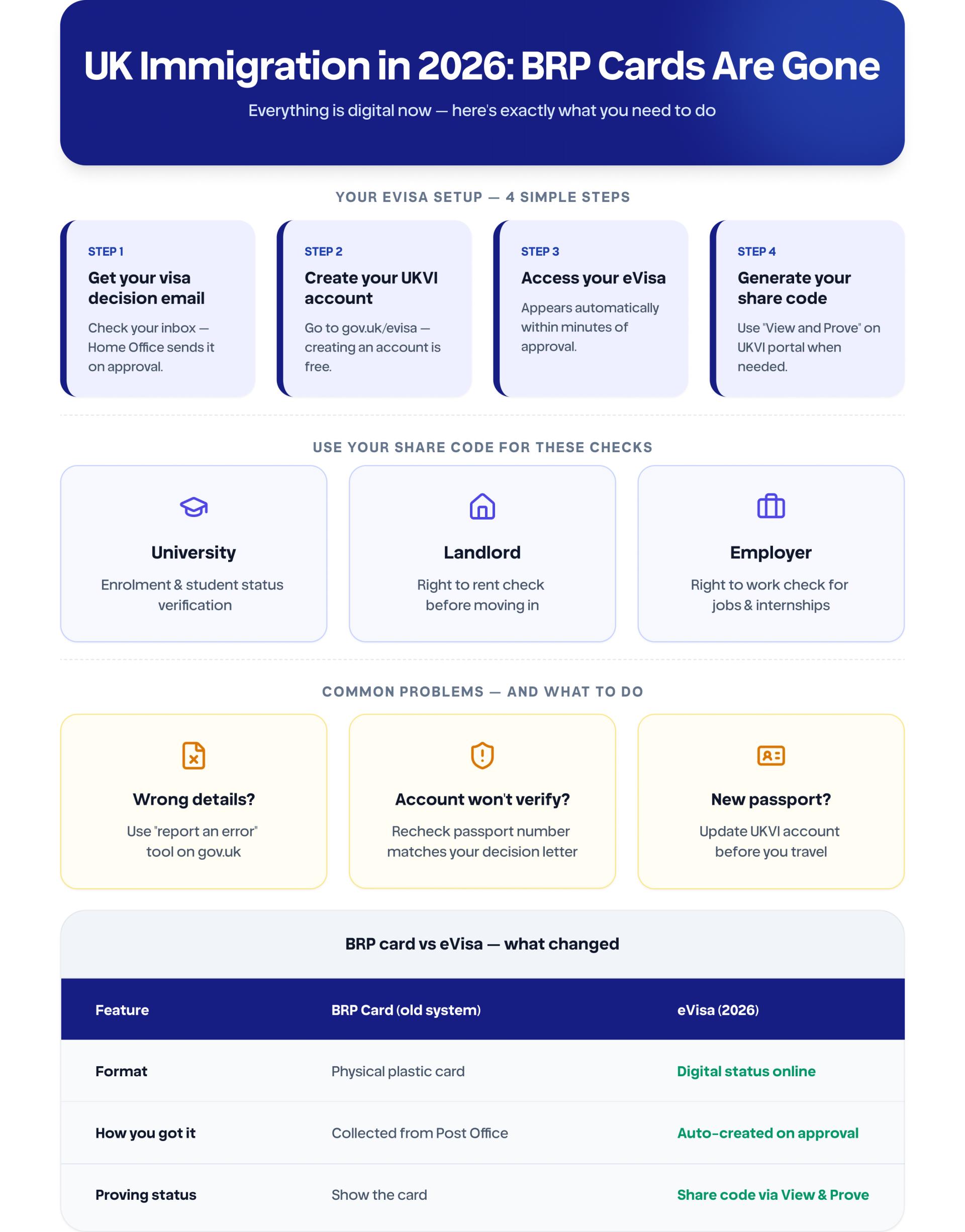 UK immigration 2026 eVisa guide showing BRP card replacement process, UKVI account setup, digital visa verification, share code generation, university enrolment checks, landlord right-to-rent checks, employer right-to-work verification, common eVisa issues, and BRP card vs eVisa comparison for international students in the UK.
