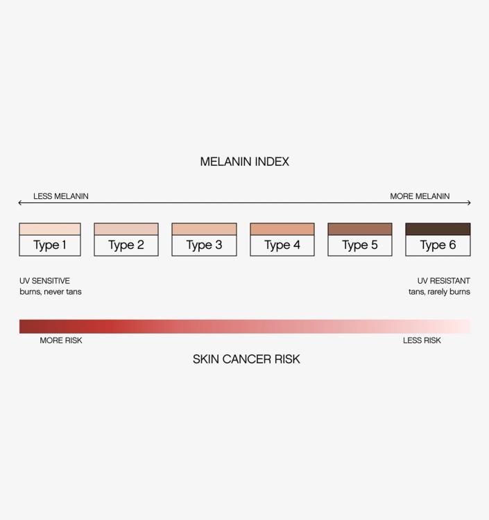 Melanin Index