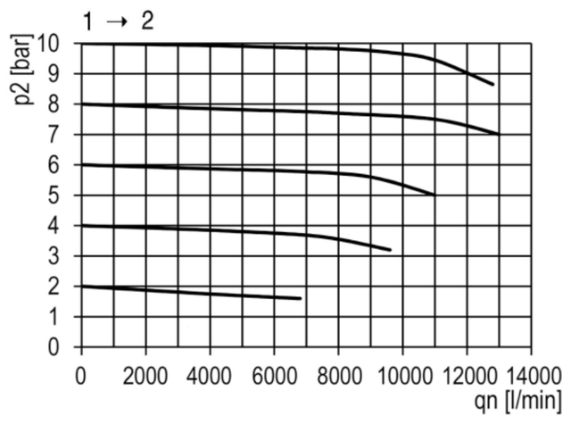Aan/uit 3/2-ventiel (handbediend) 00-AUV 1/2 — stromingskarakteristiek