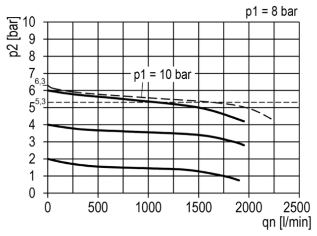 Filter-reduceer ventiel 00-FR 1/4 — stromingskarakteristiek